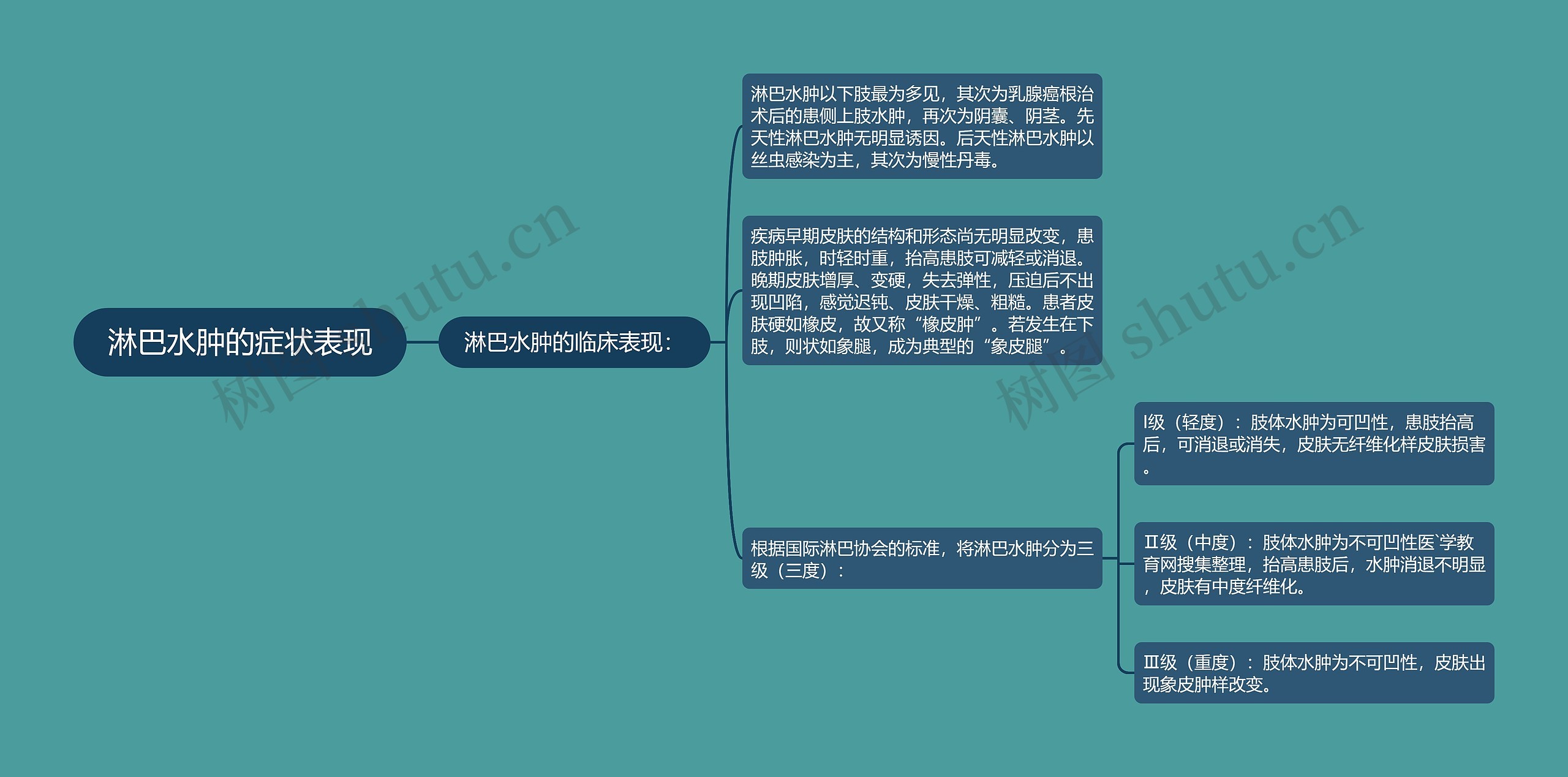 淋巴水肿的症状表现思维导图