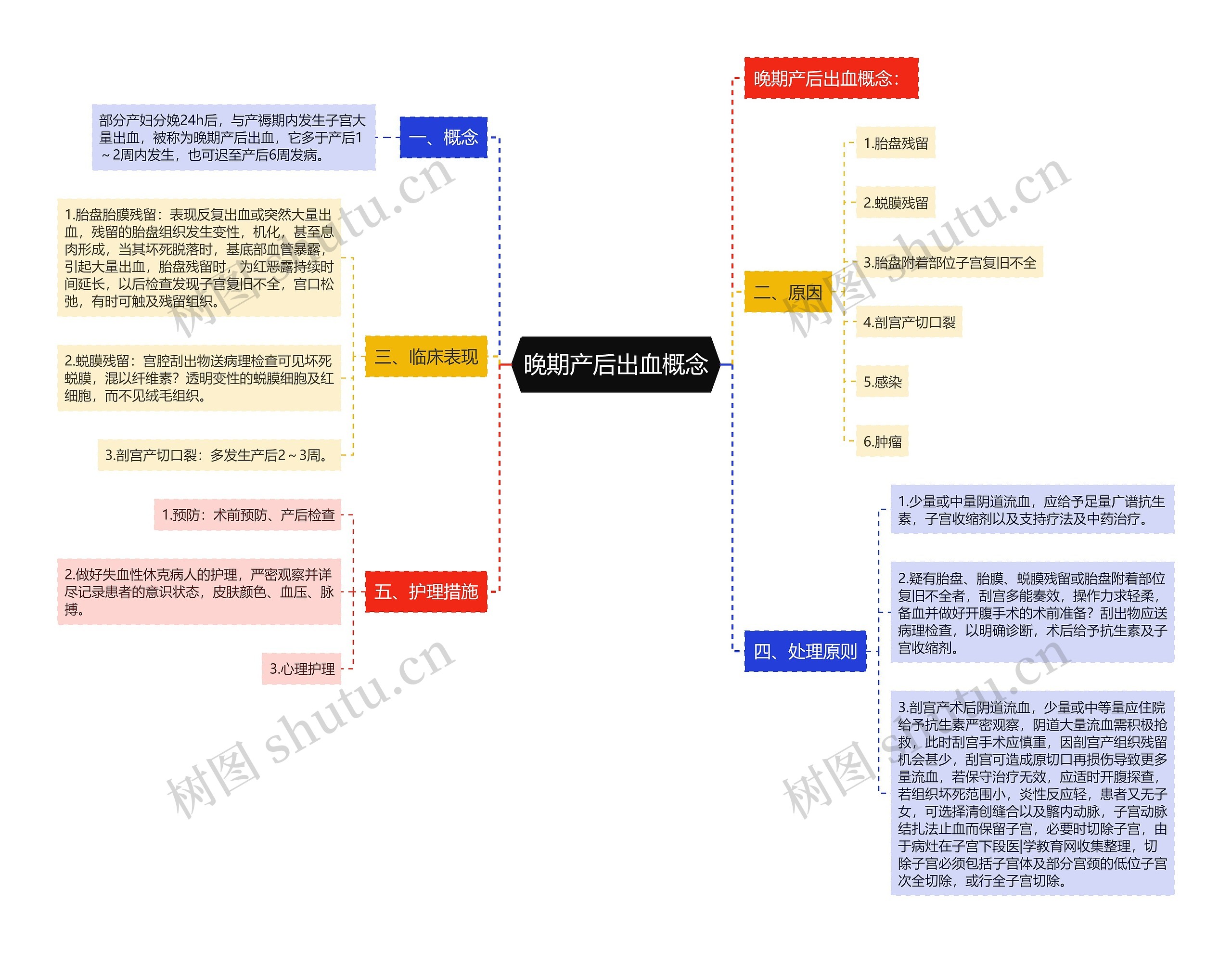 晚期产后出血概念思维导图