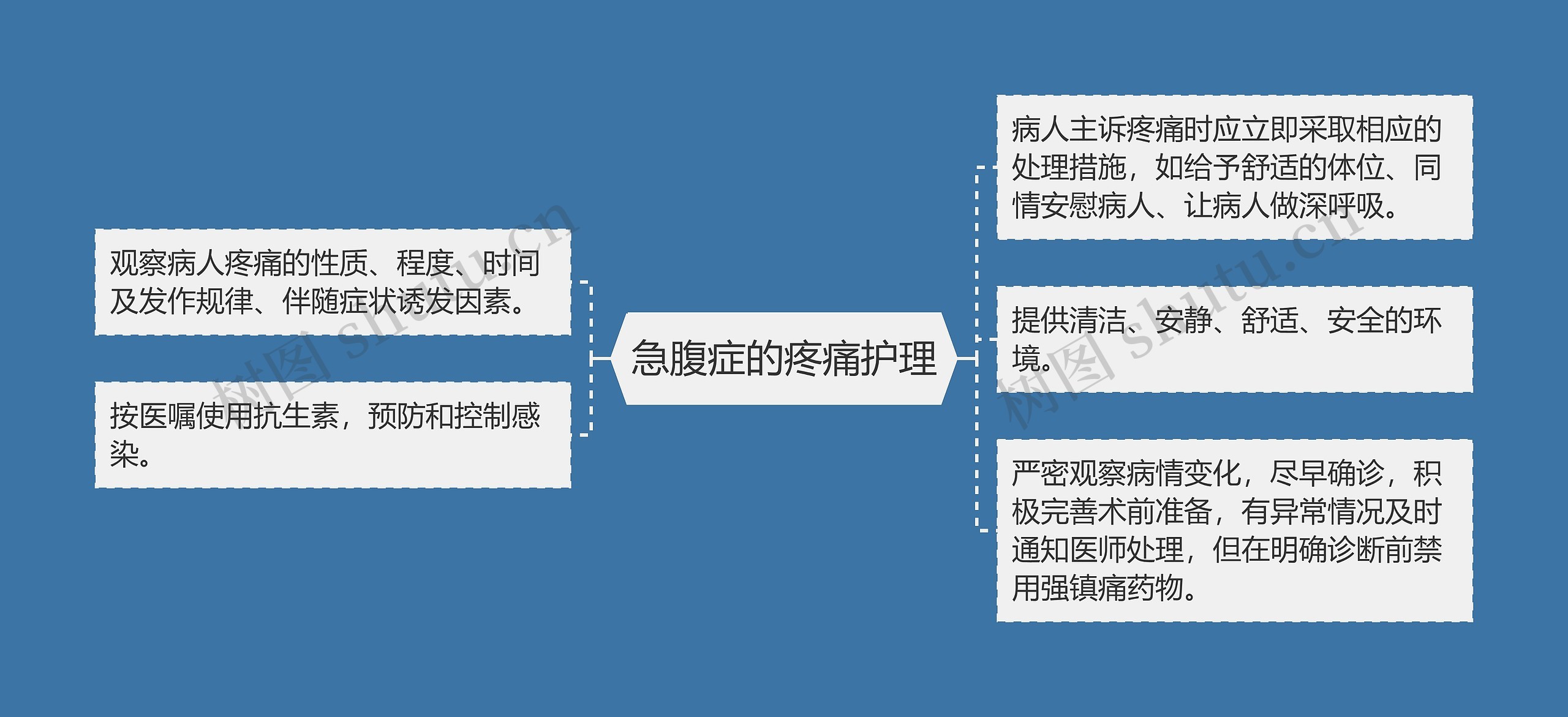 急腹症的疼痛护理思维导图