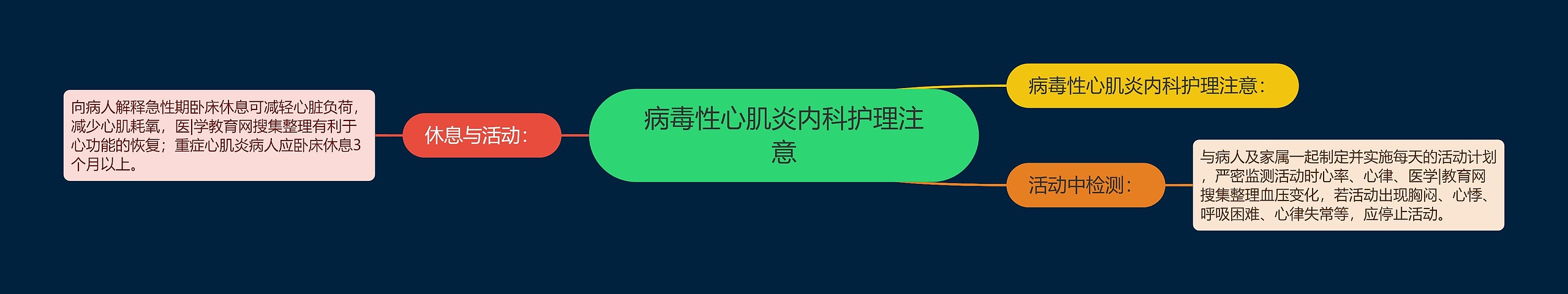 病毒性心肌炎内科护理注意思维导图高清图 病毒性心肌炎内科护理注意思维导图