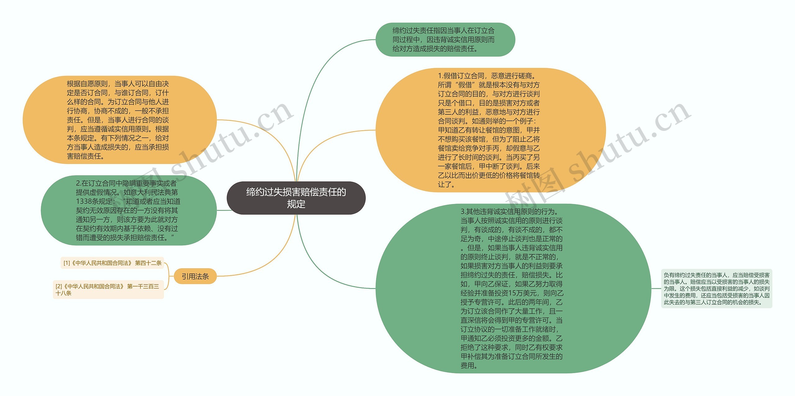 缔约过失损害赔偿责任的规定