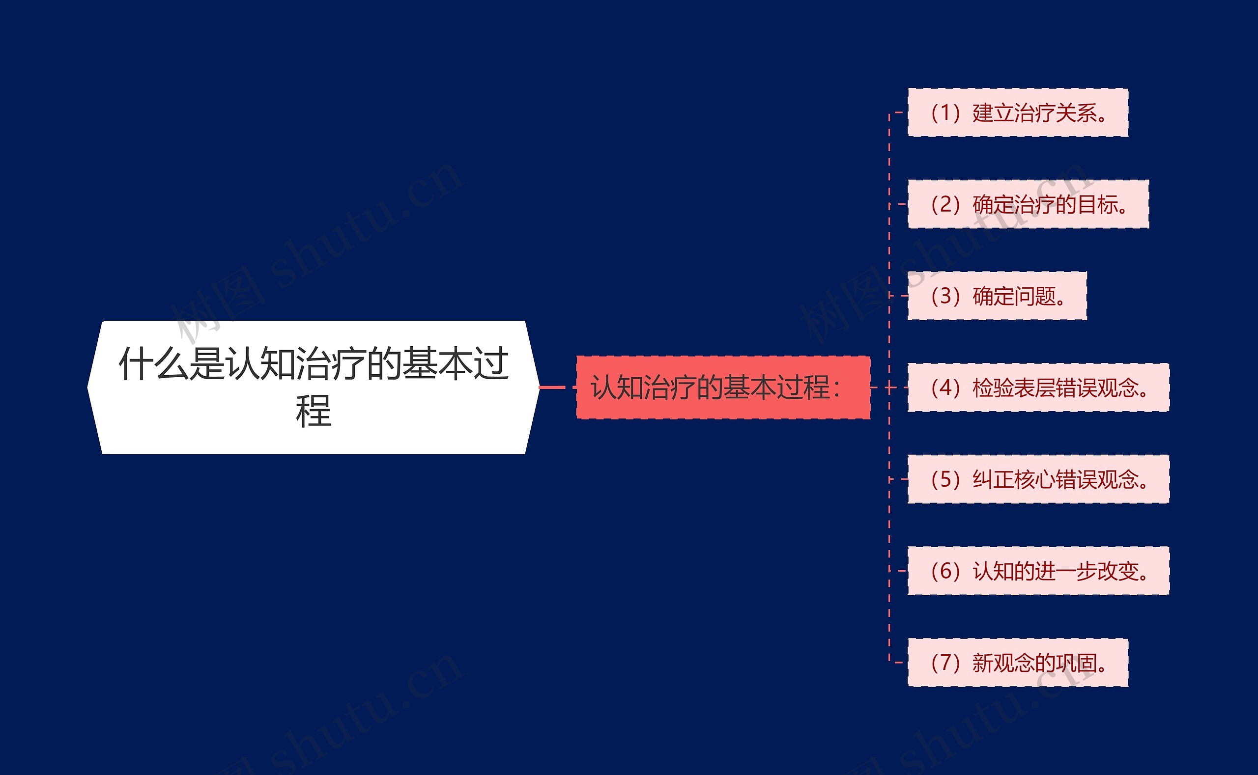 什么是认知治疗的基本过程思维导图