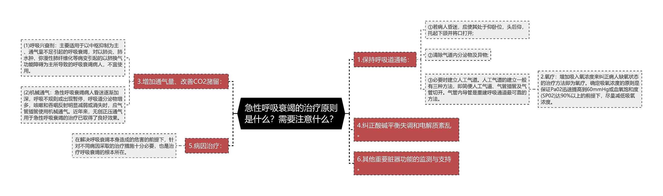 急性呼吸衰竭的治疗原则是什么？需要注意什么？思维导图