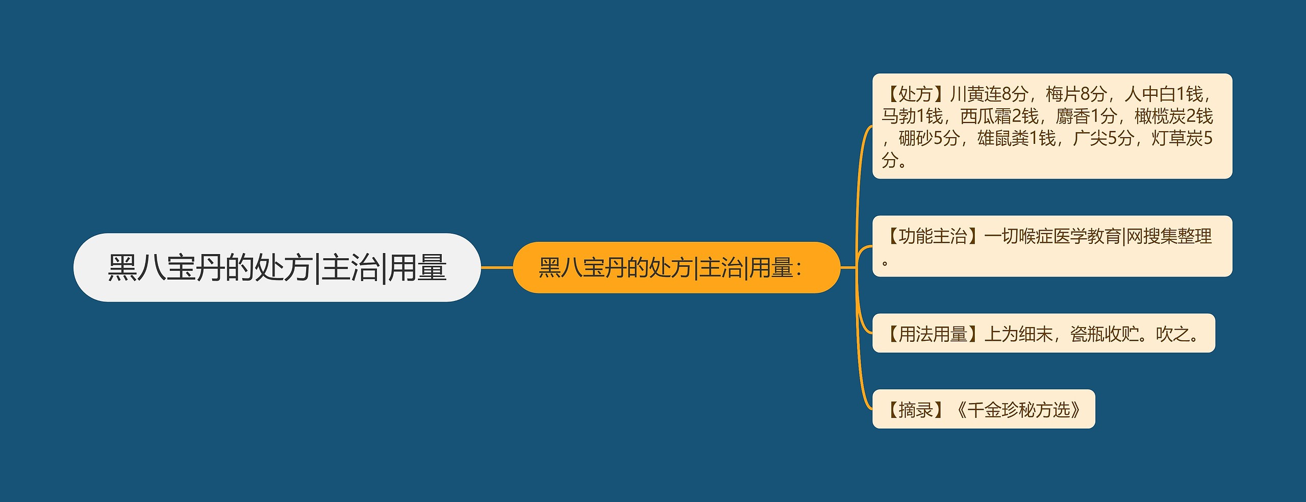 黑八宝丹的处方|主治|用量思维导图