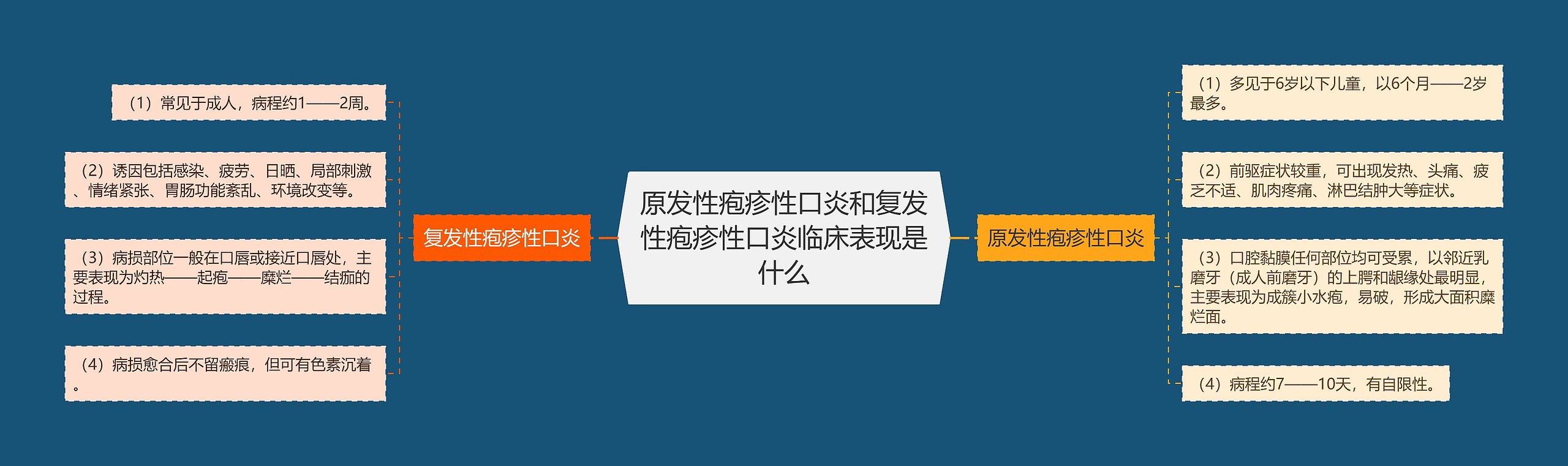 原发性疱疹性口炎和复发性疱疹性口炎临床表现是什么