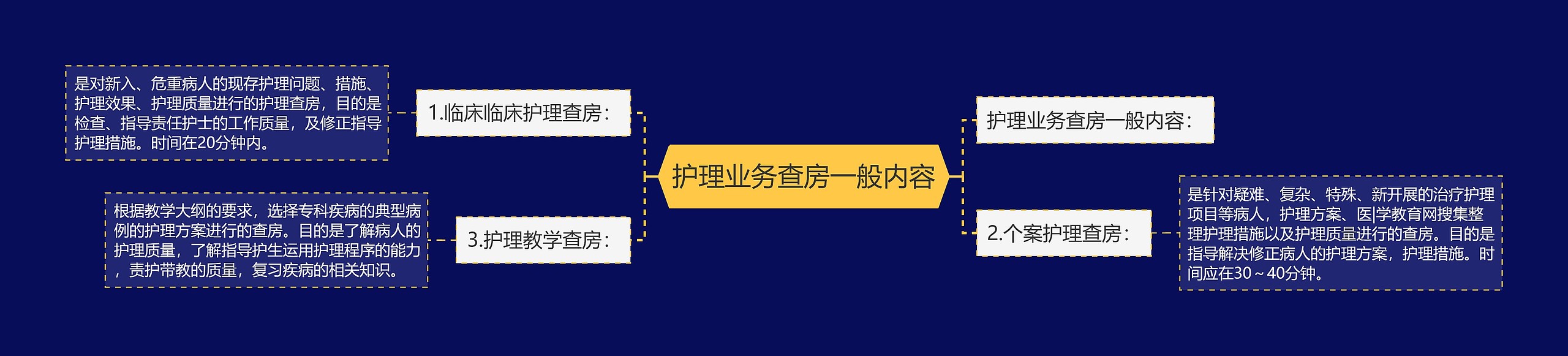 护理业务查房一般内容思维导图