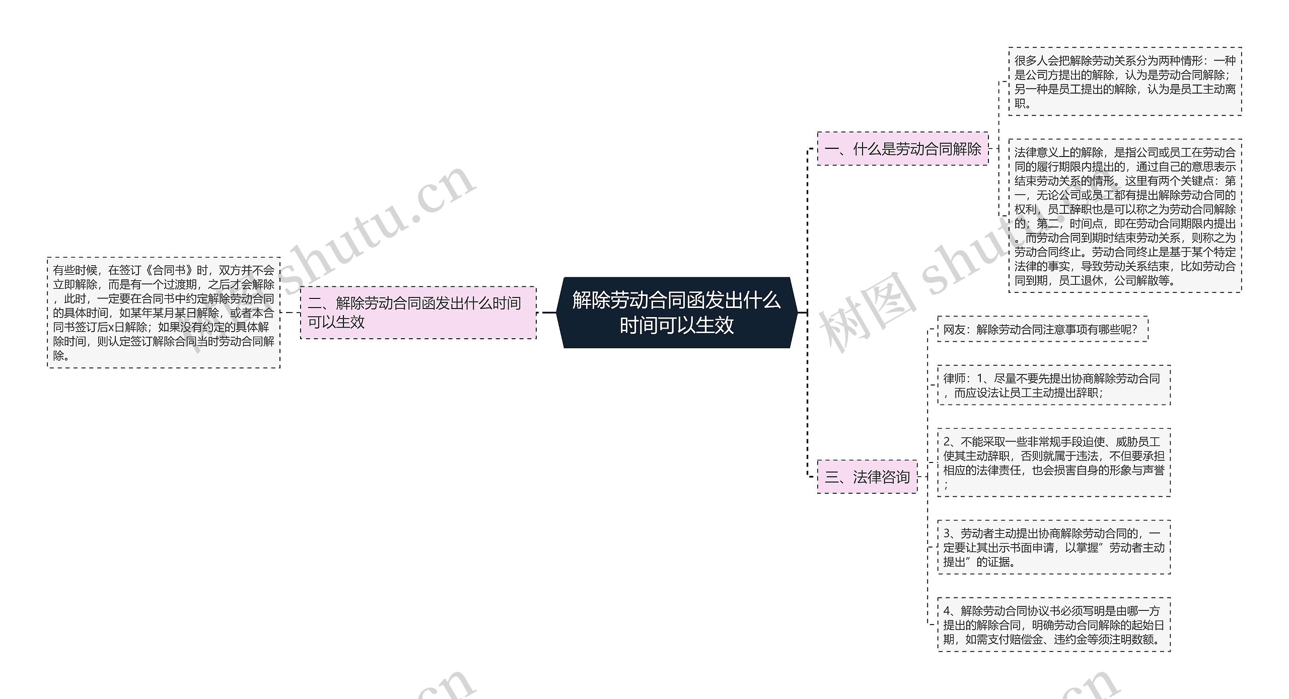 解除劳动合同函发出什么时间可以生效思维导图