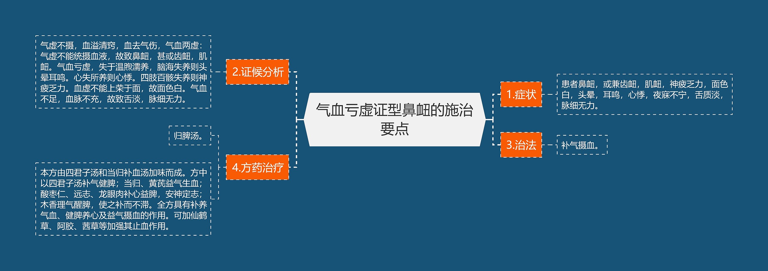 气血亏虚证型鼻衄的施治要点思维导图