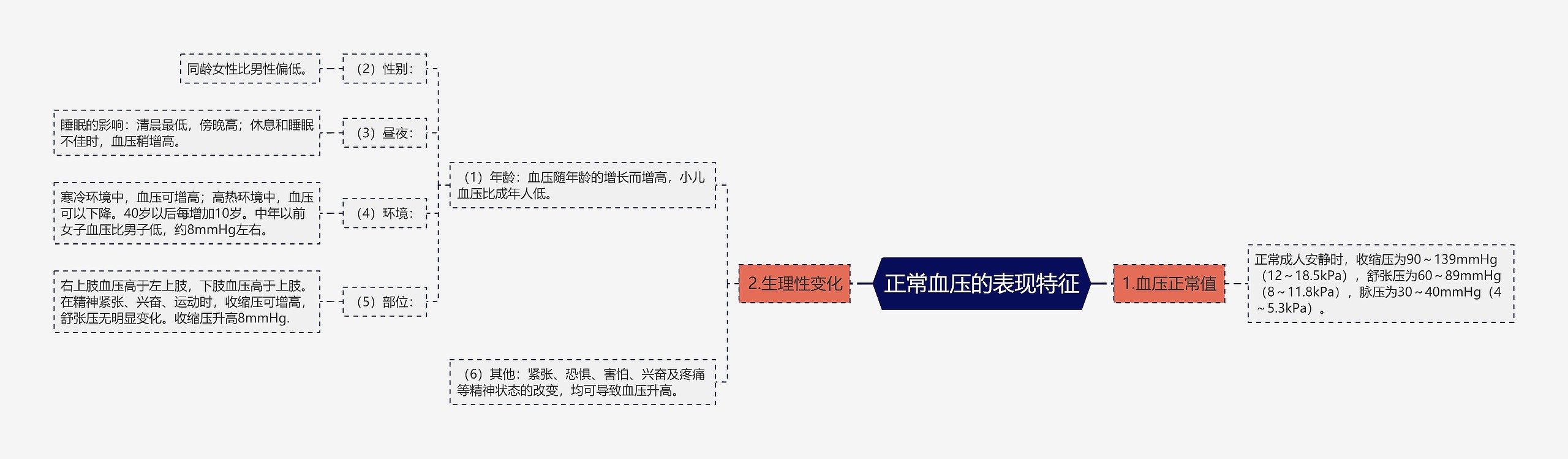 正常血压的表现特征思维导图