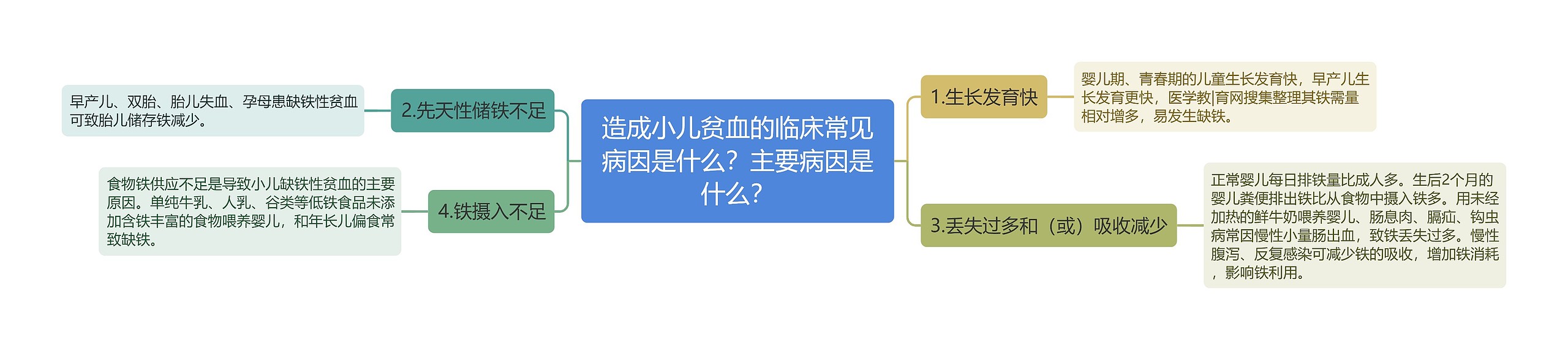 造成小儿贫血的临床常见病因是什么？主要病因是什么？思维导图