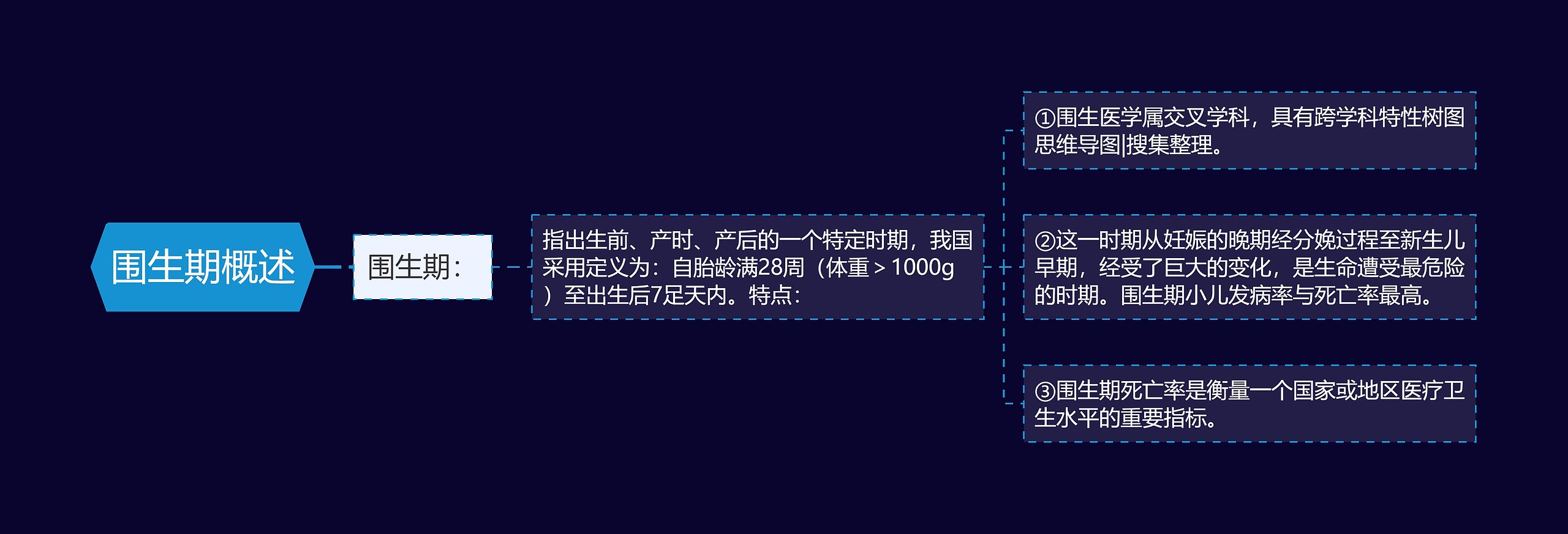 围生期概述思维导图