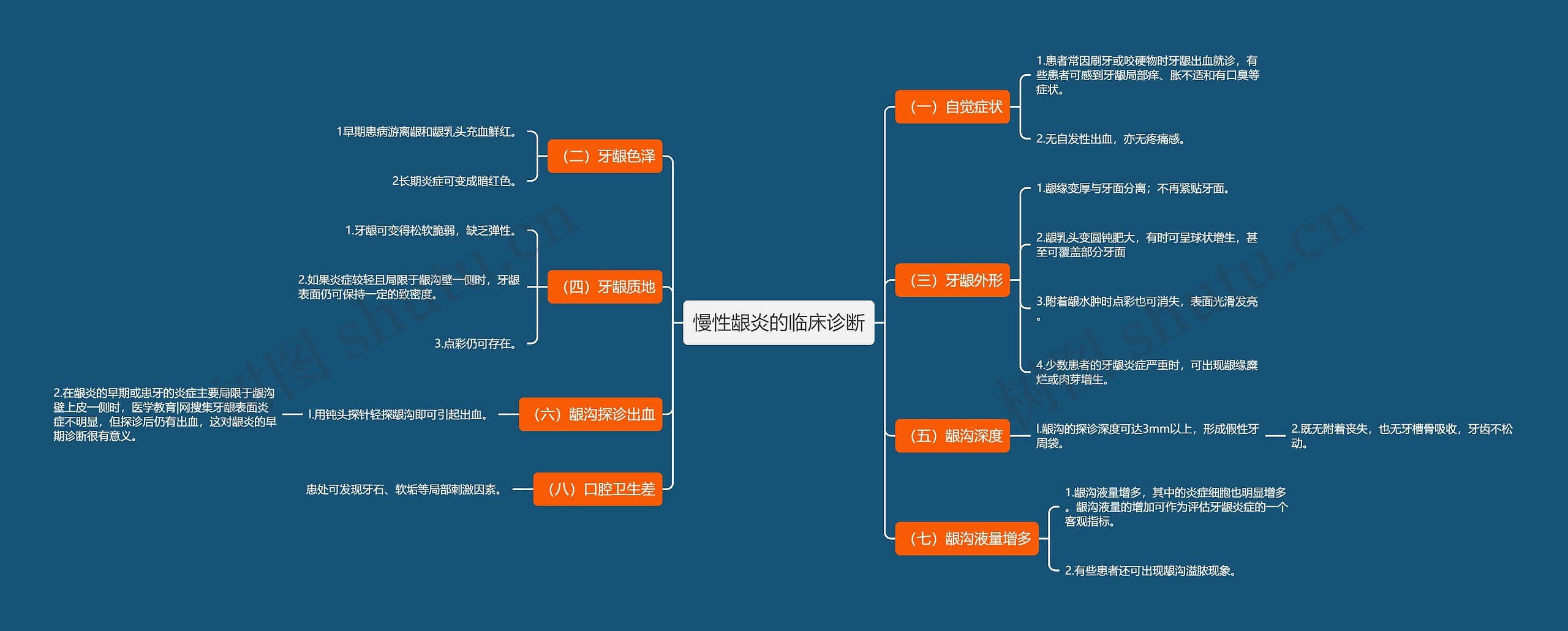 慢性龈炎的临床诊断思维导图