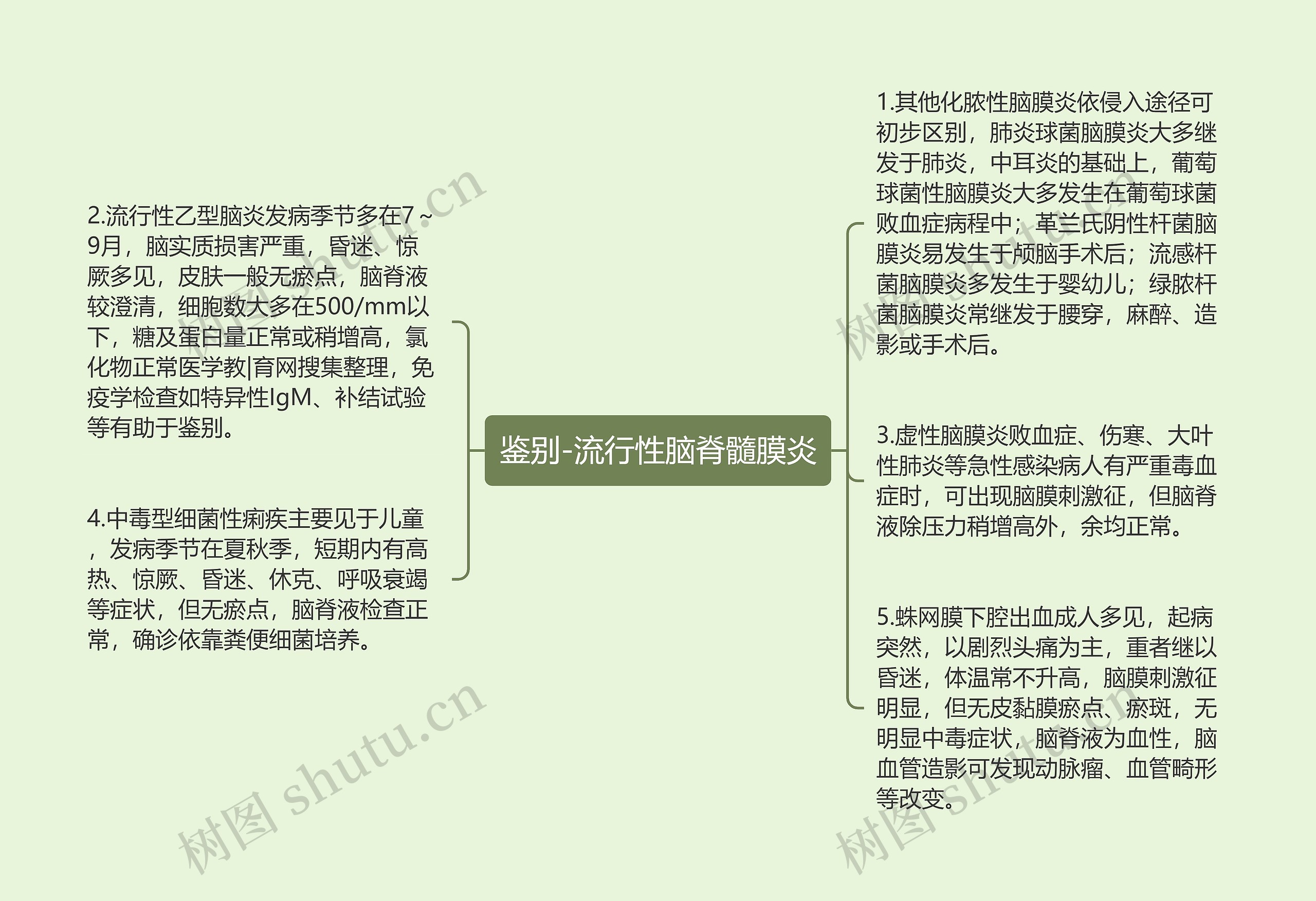 鉴别-流行性脑脊髓膜炎思维导图