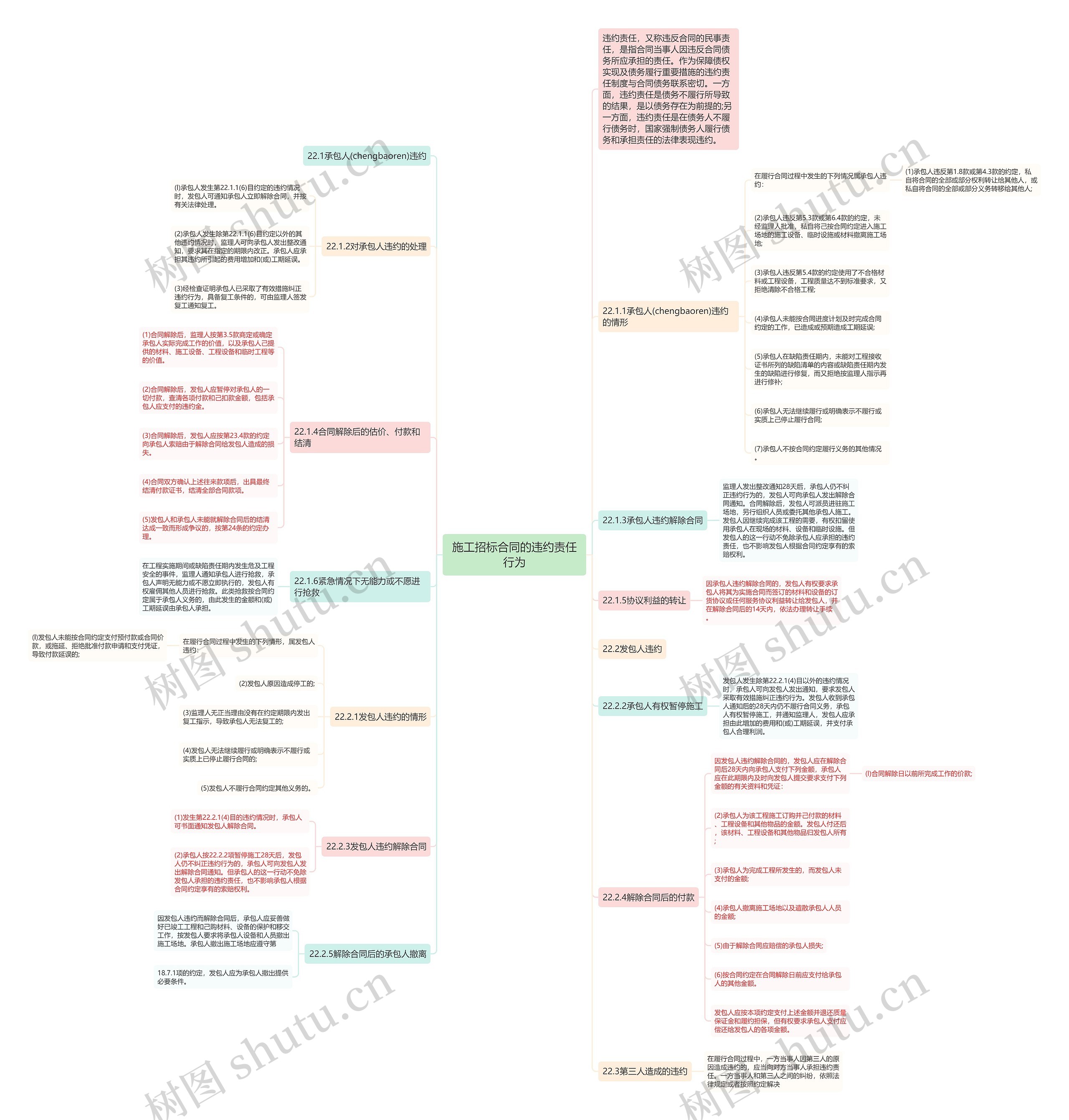 施工招标合同的违约责任行为思维导图