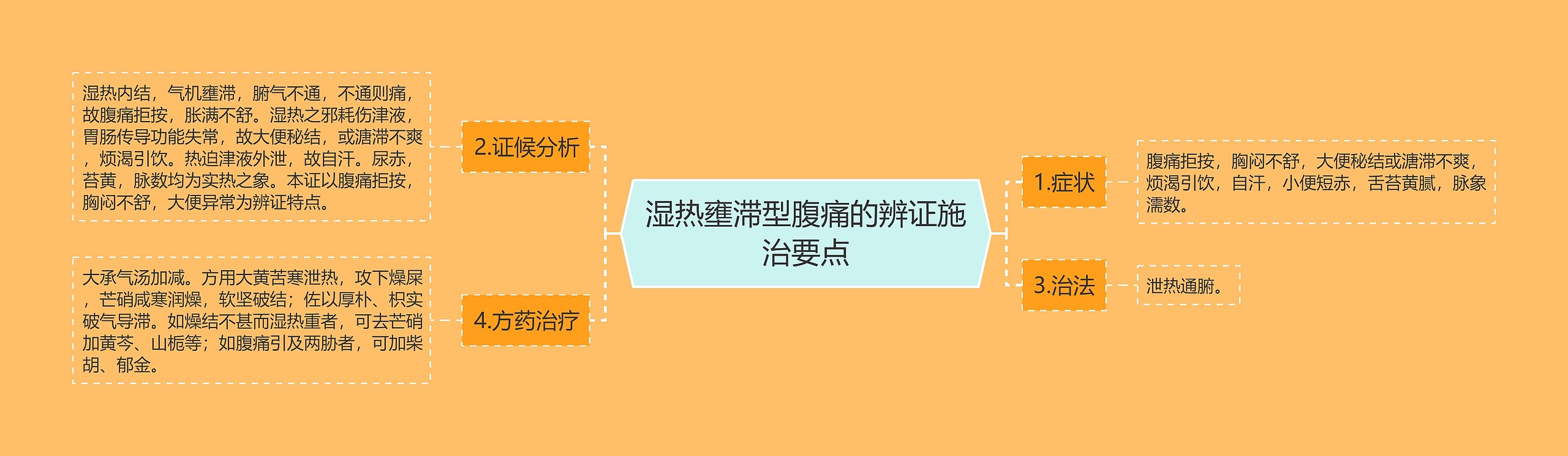 湿热壅滞型腹痛的辨证施治要点思维导图