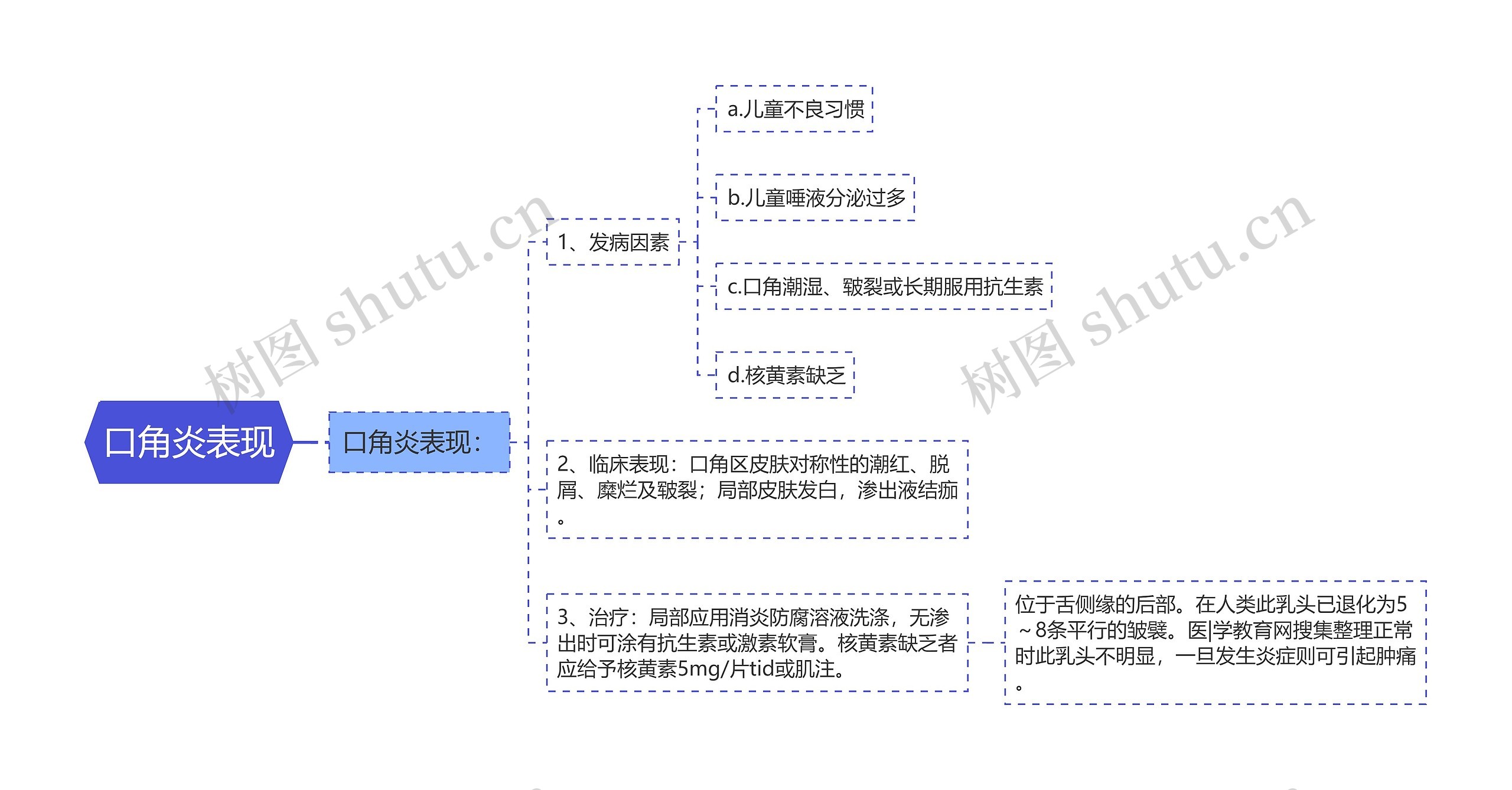 口角炎表现思维导图