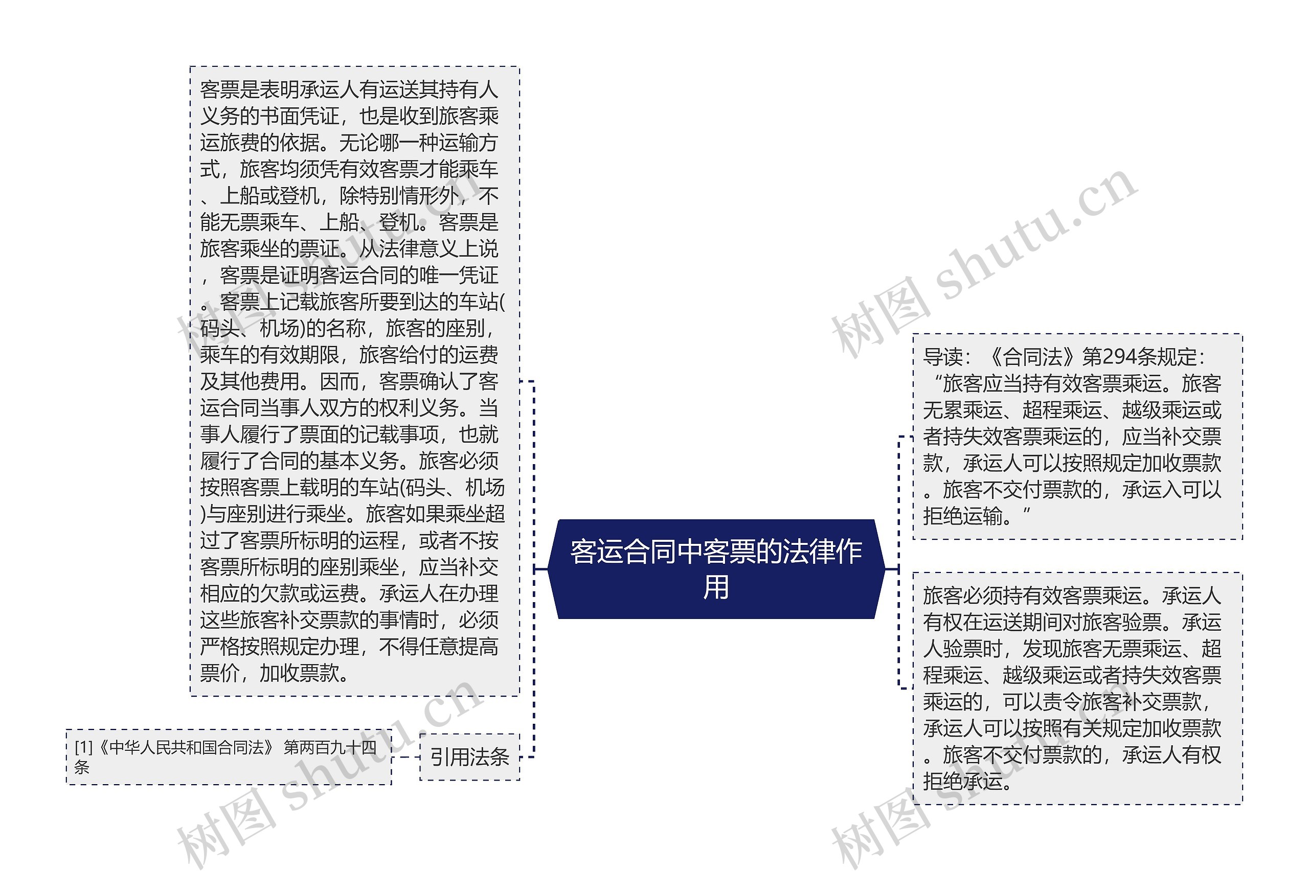 客运合同中客票的法律作用思维导图