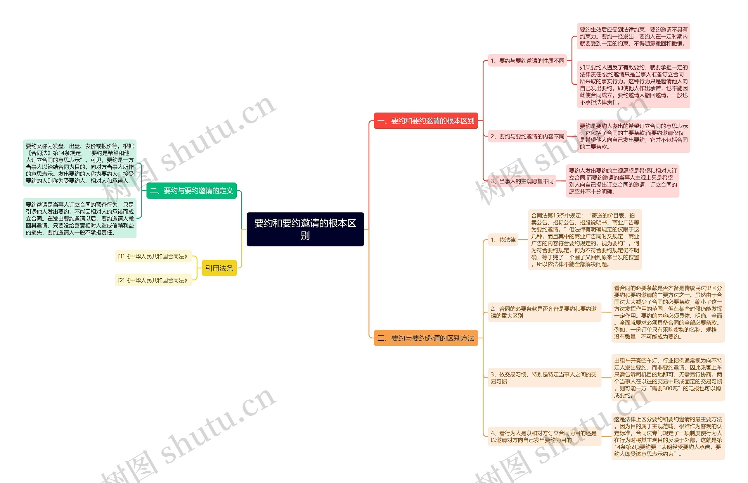 要约和要约邀请的根本区别思维导图