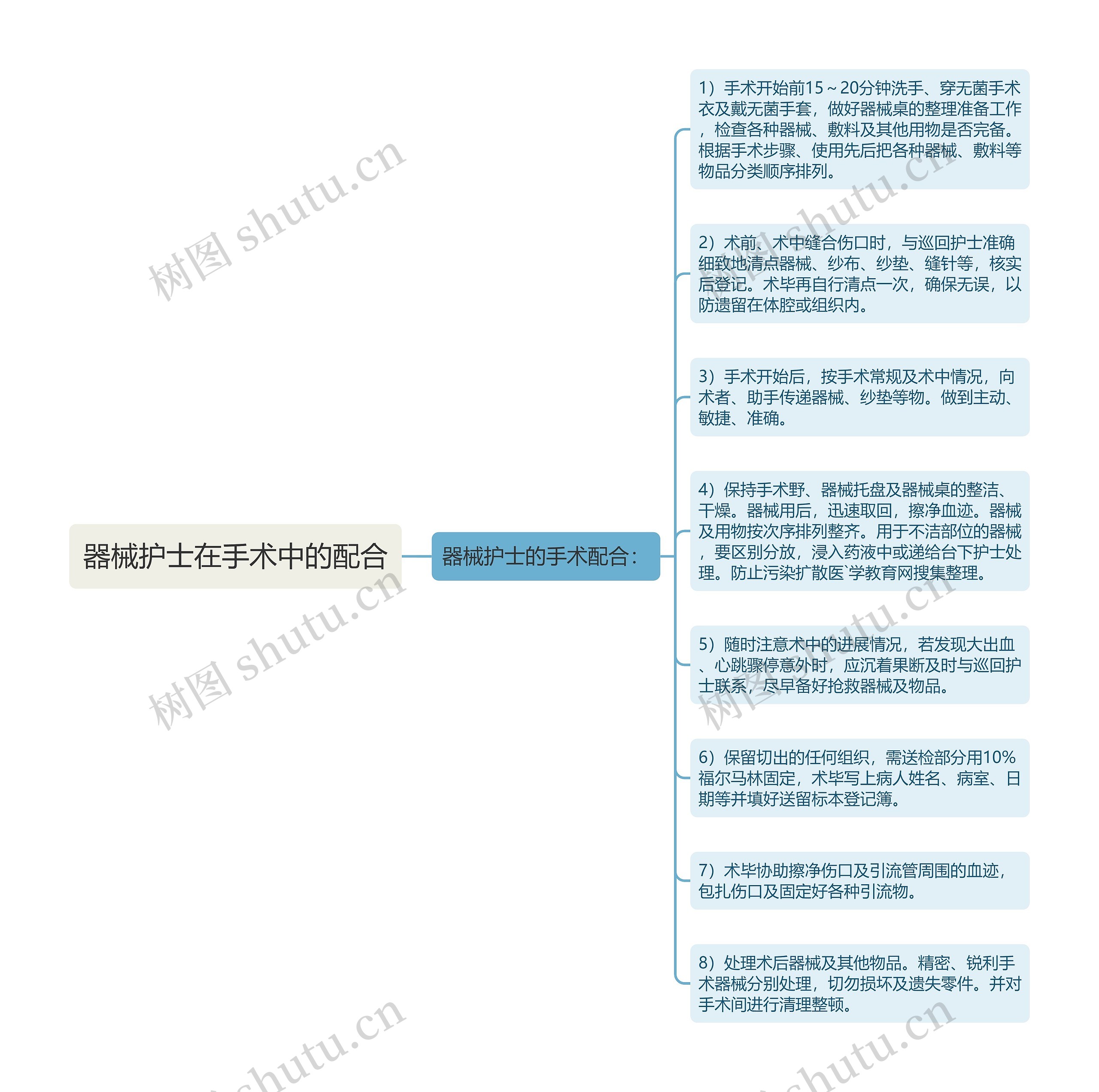 器械护士在手术中的配合思维导图