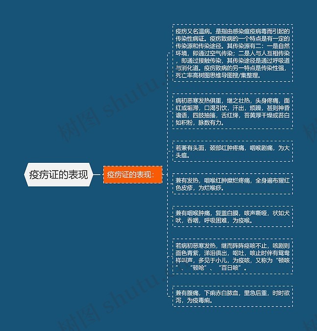 疫疠证的表现思维导图_编号p6813925-TreeMind树图