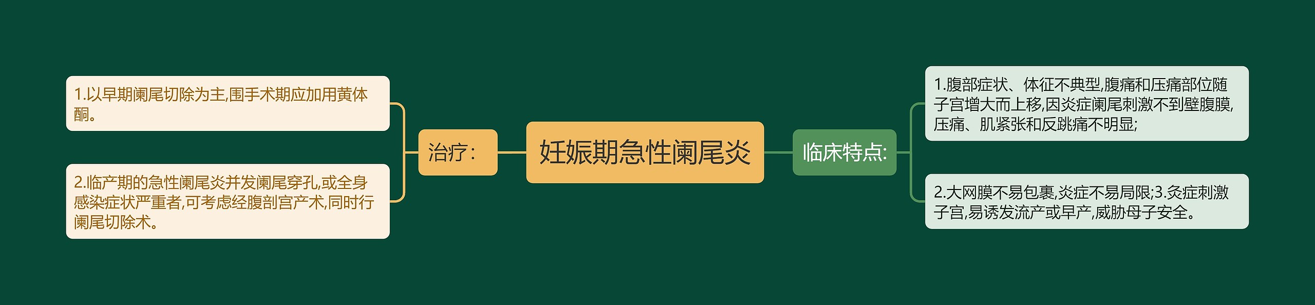 妊娠期急性阑尾炎 妊娠期急性阑尾炎