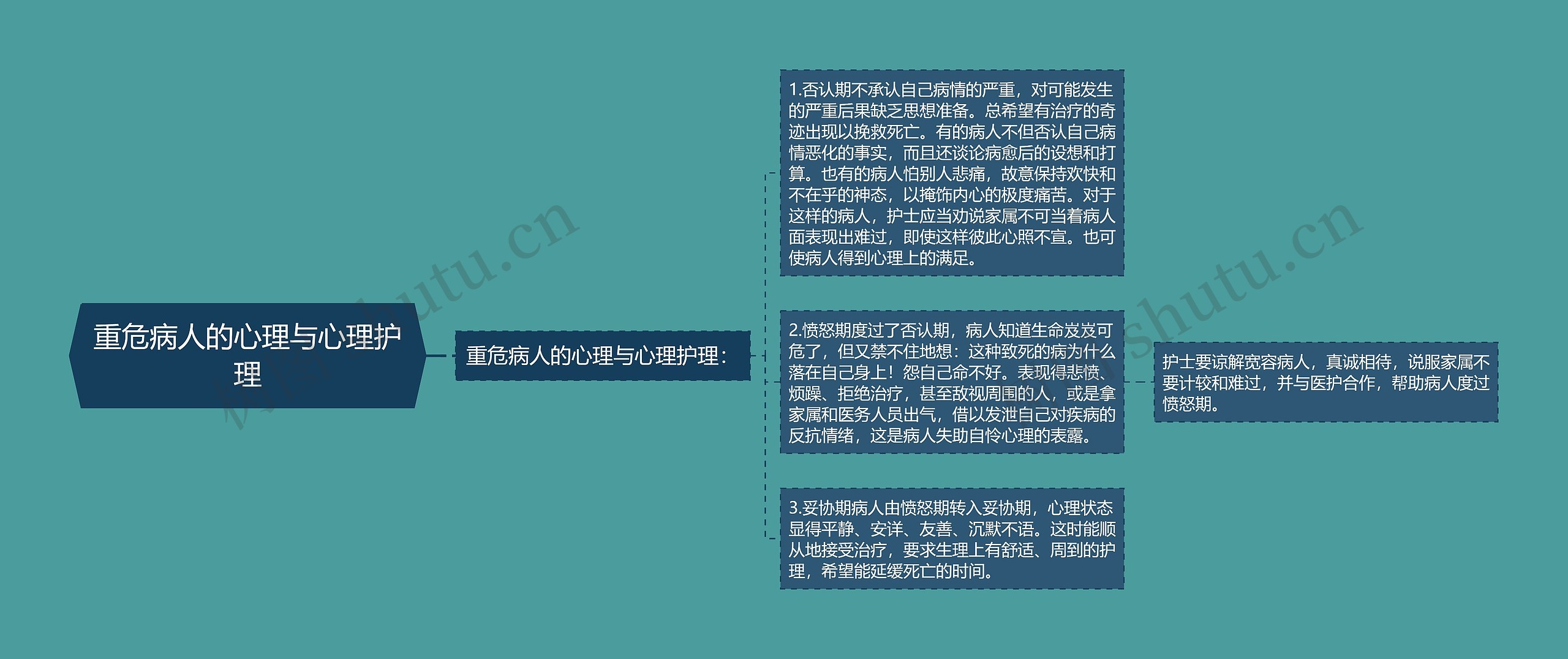 重危病人的心理与心理护理 重危病人的心理与心理护理