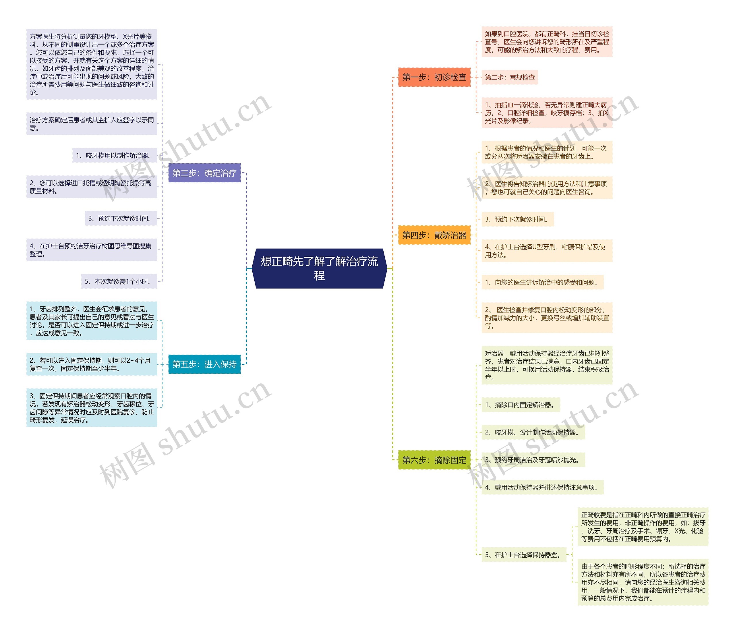 想正畸先了解了解治疗流程思维导图