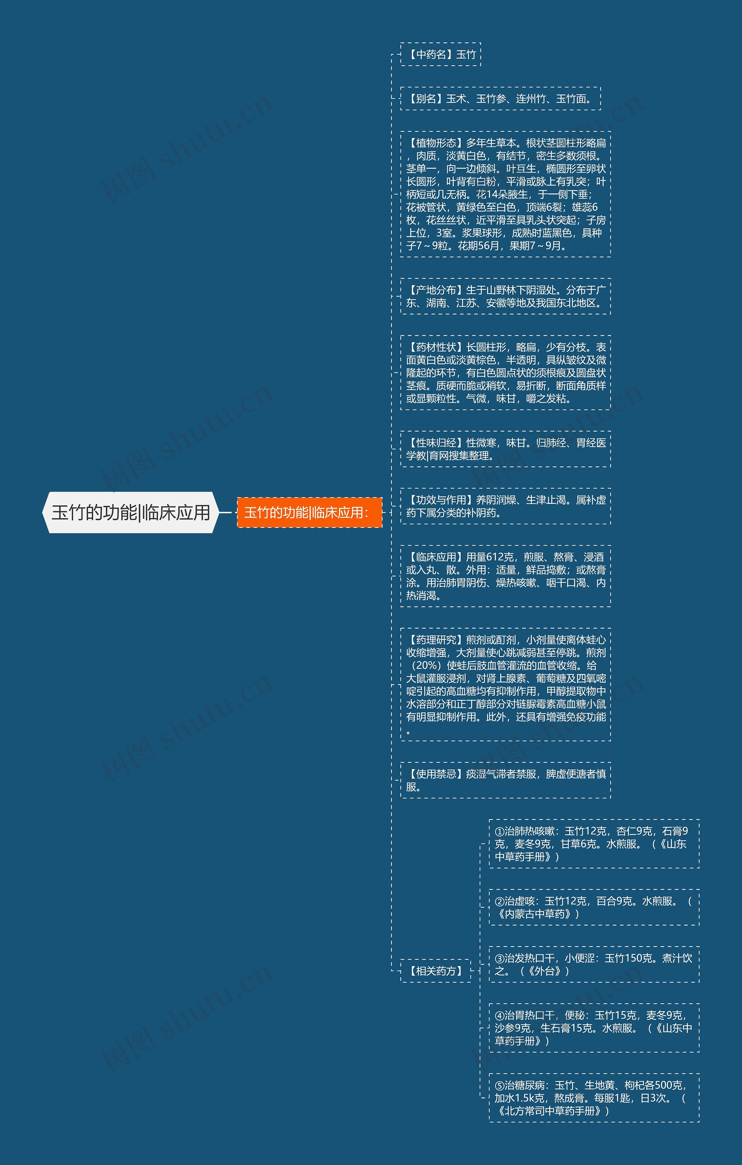 玉竹的功能|临床应用思维导图