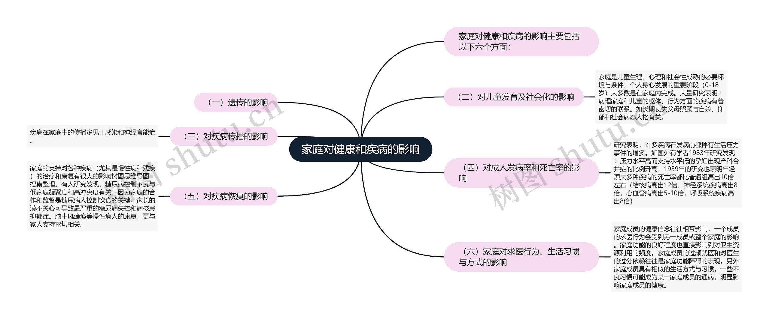 家庭对健康和疾病的影响思维导图