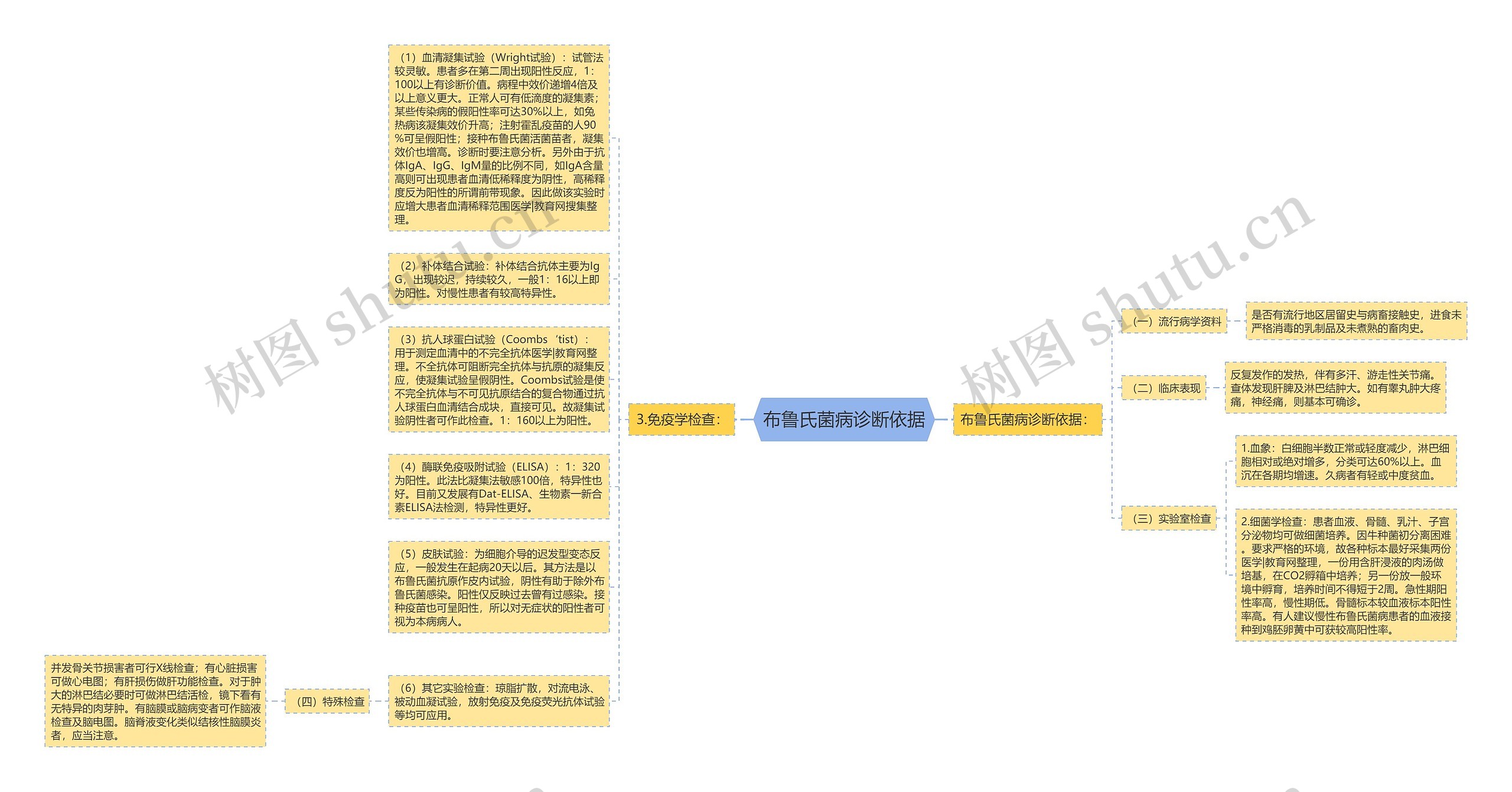 布鲁氏菌病诊断依据思维导图