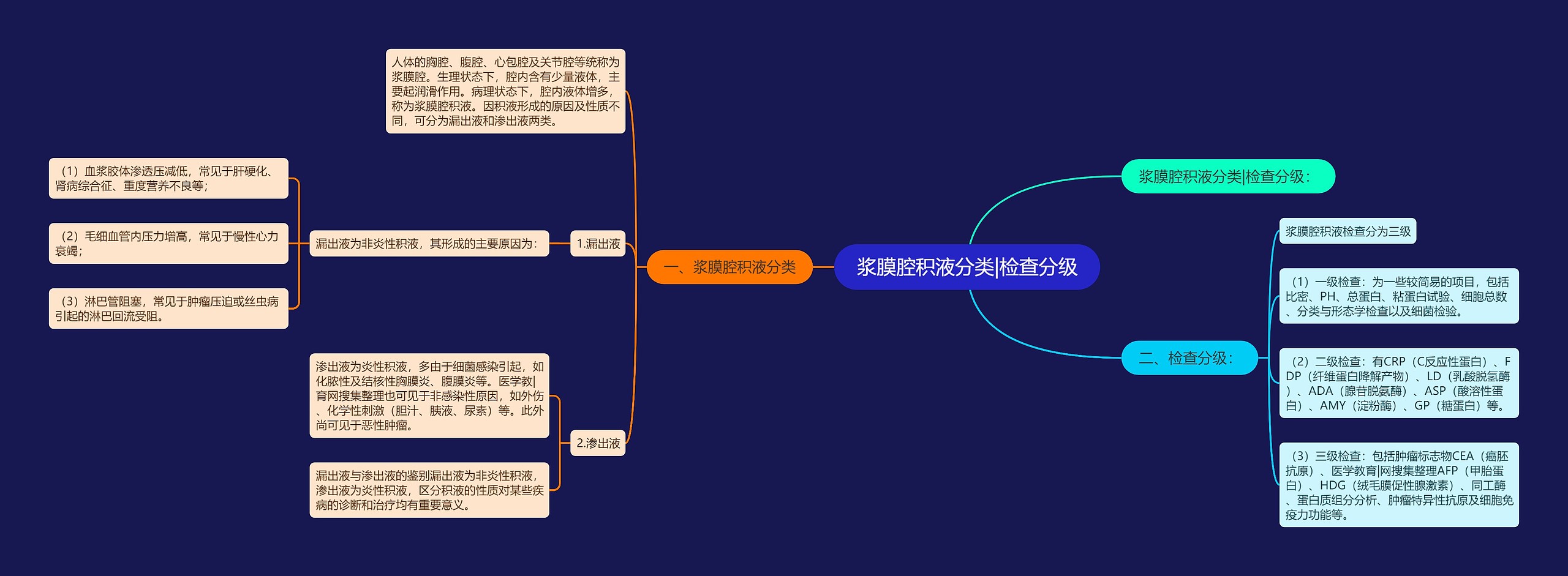 浆膜腔积液分类|检查分级思维导图