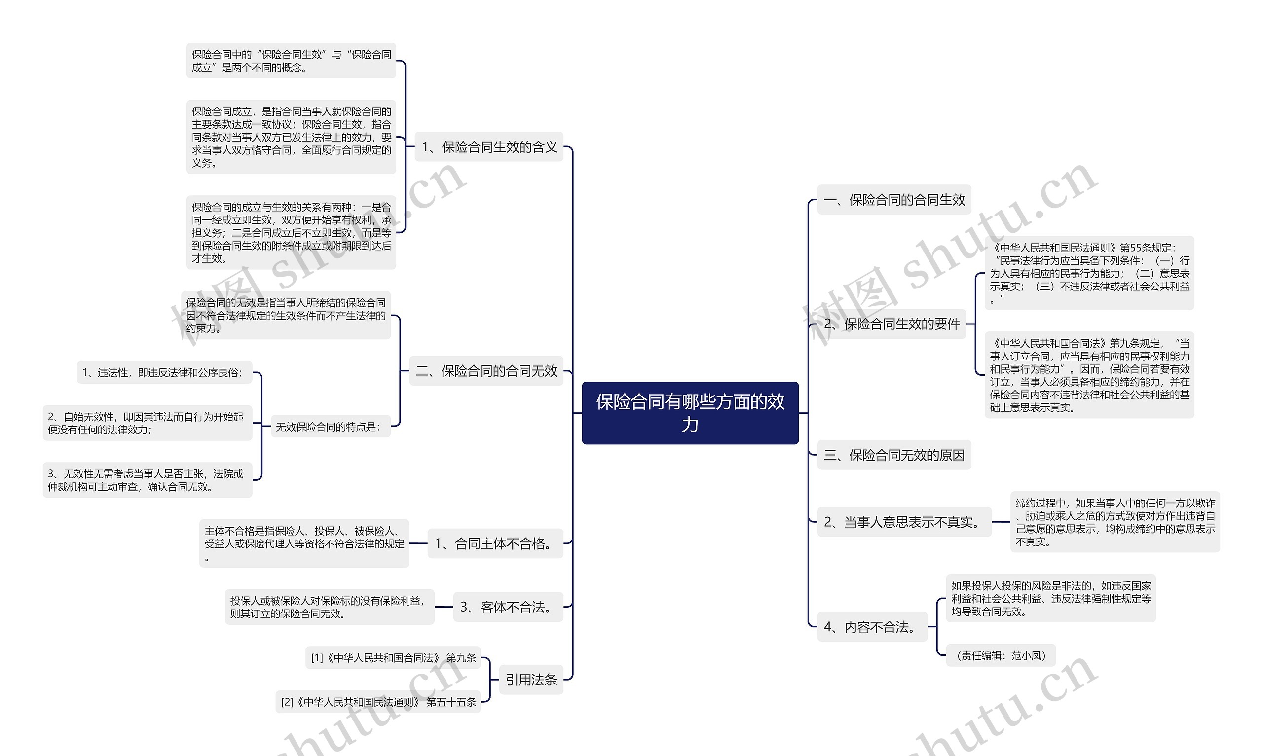 保险合同有哪些方面的效力思维导图