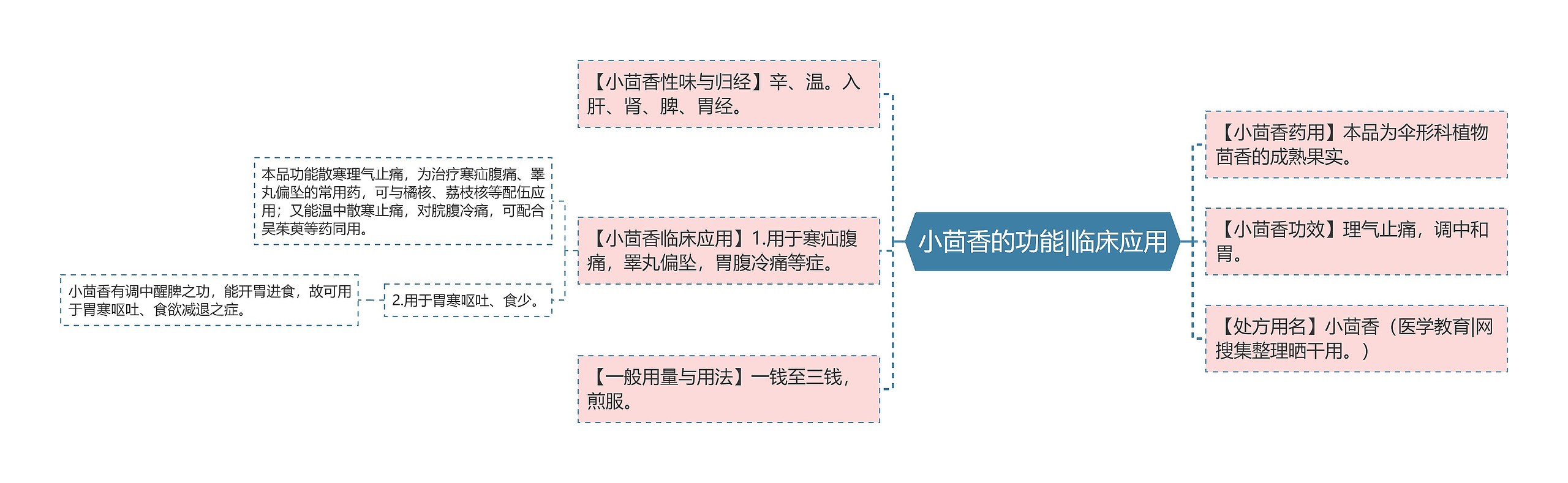 小茴香的功能|临床应用