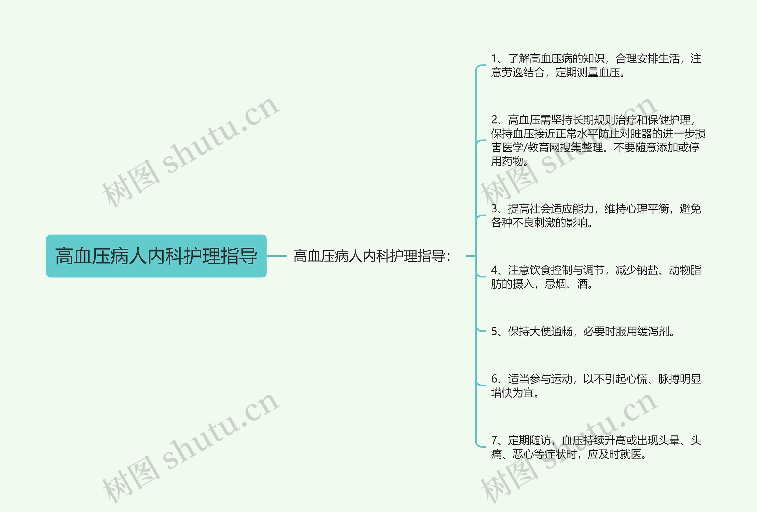 高血压病人内科护理指导思维导图