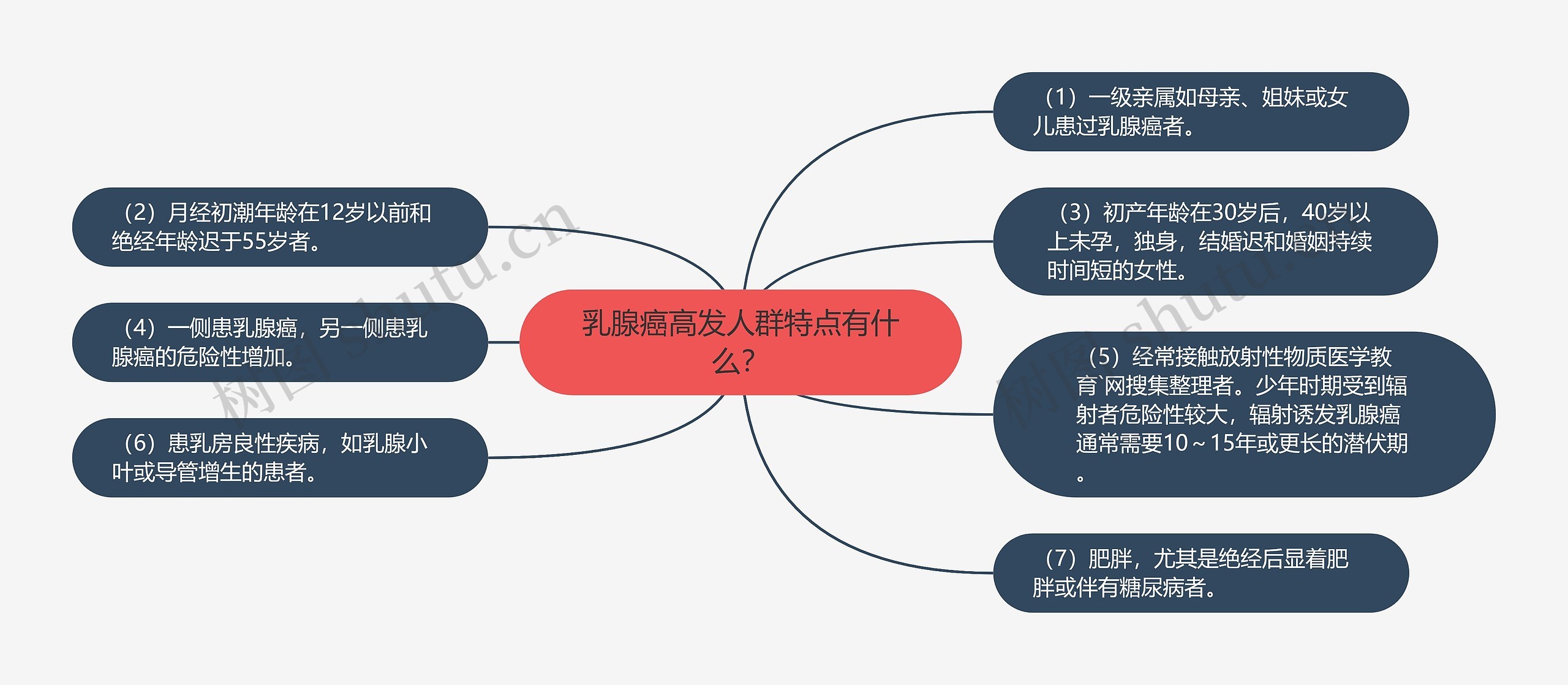 乳腺癌高发人群特点有什么？思维导图