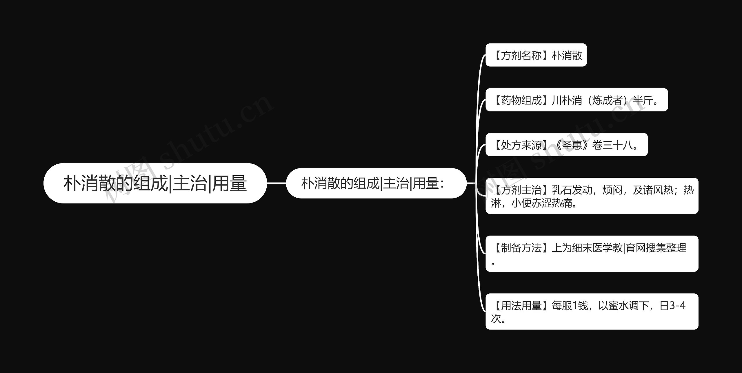 朴消散的组成|主治|用量思维导图