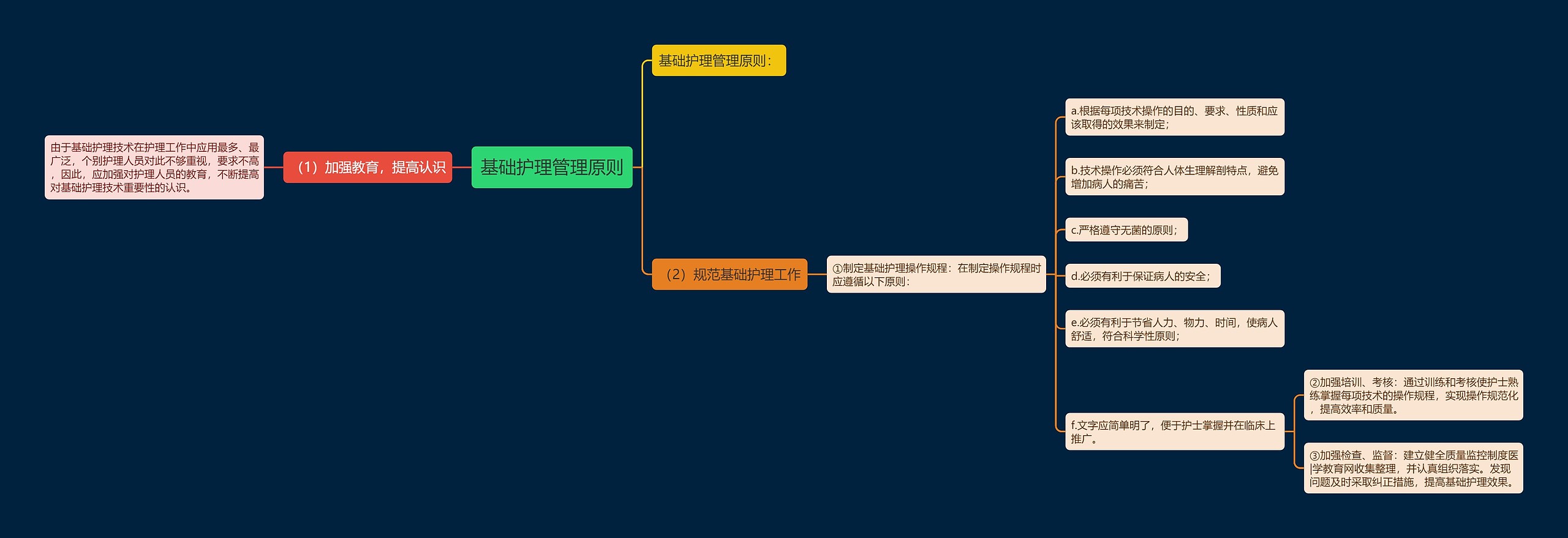 基础护理管理原则