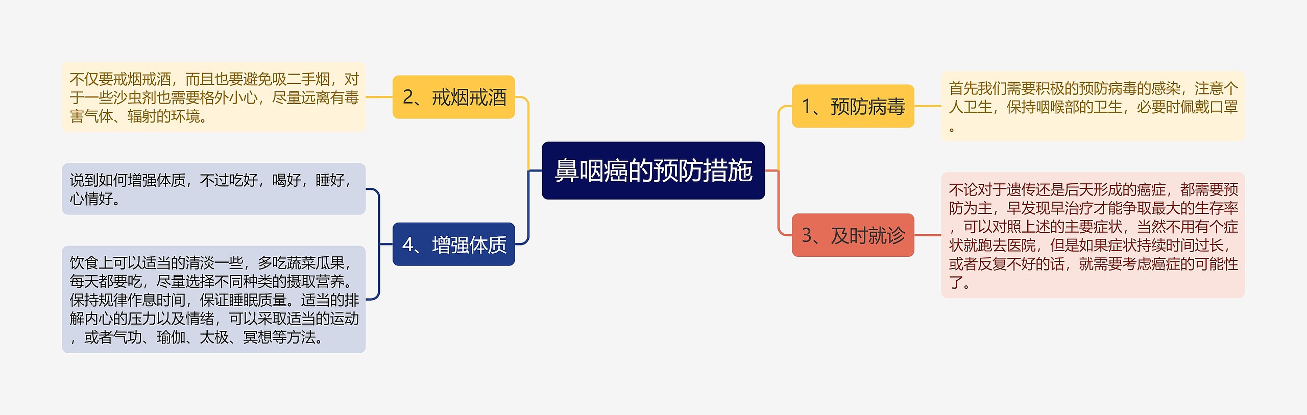 鼻咽癌的预防措施思维导图