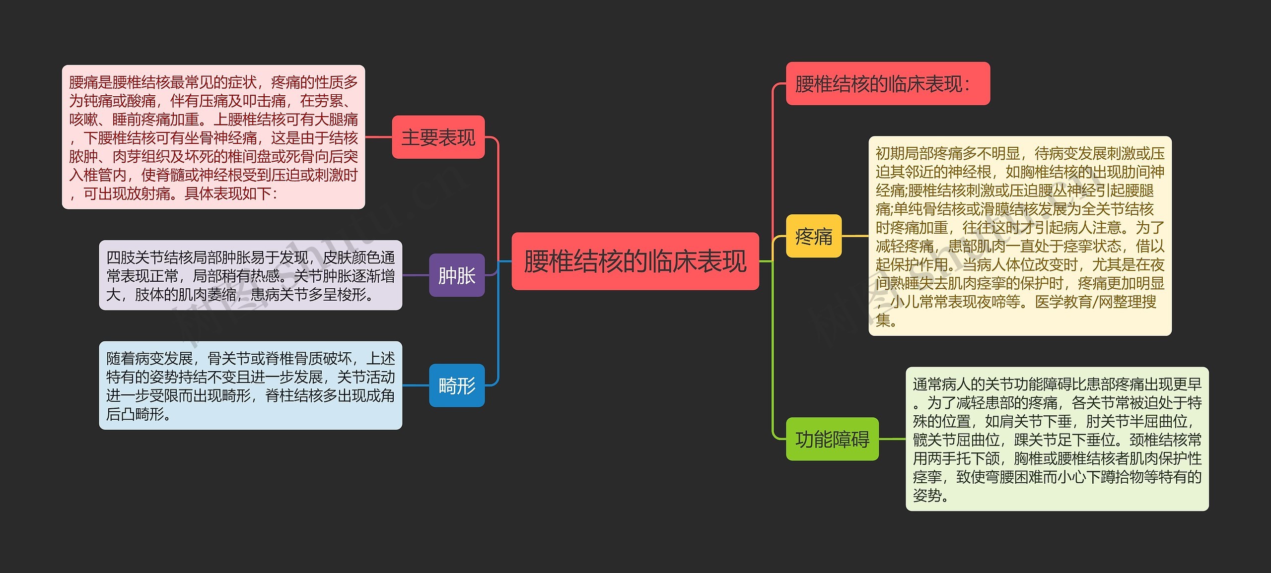 腰椎结核的临床表现思维导图