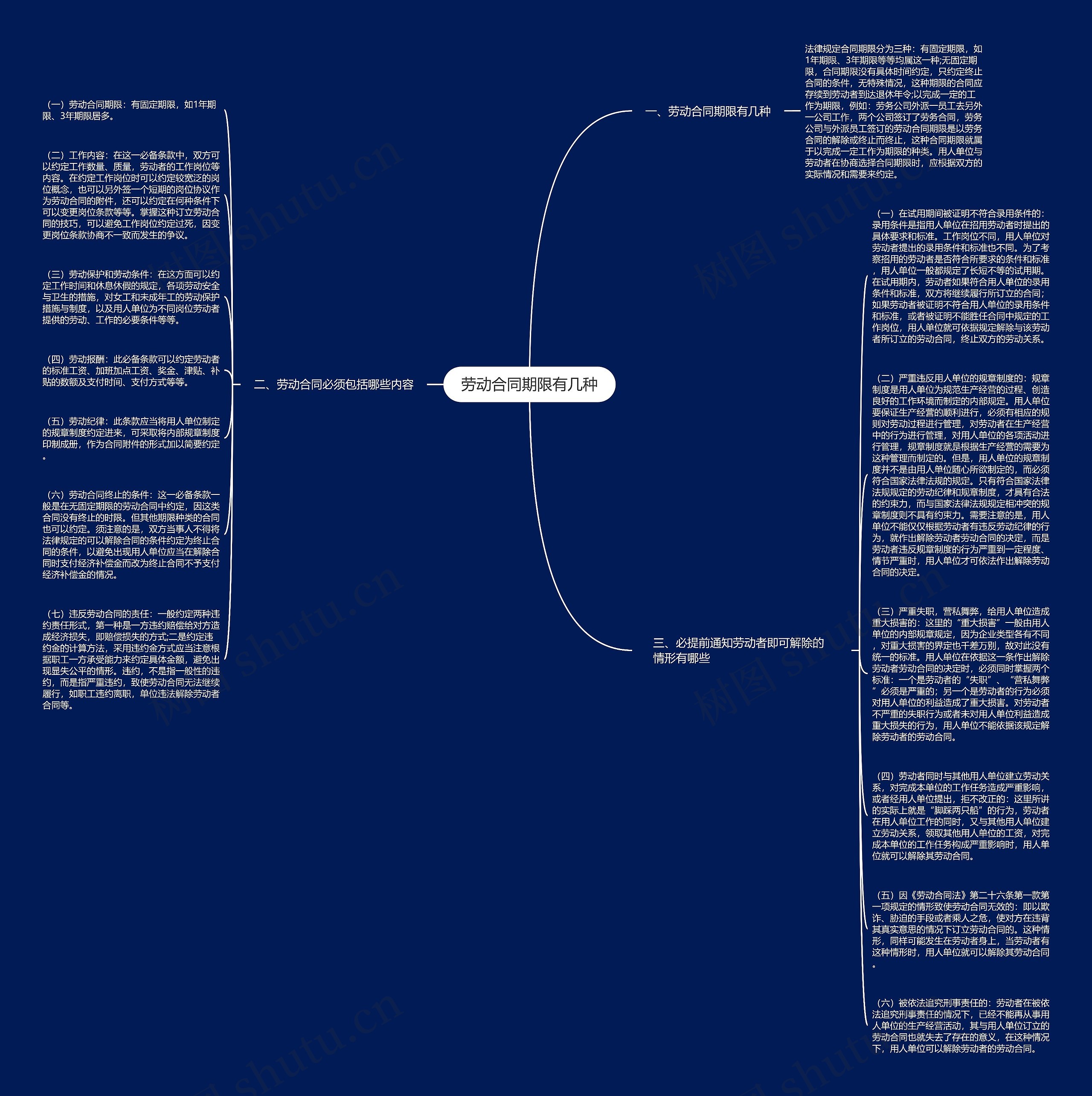 劳动合同期限有几种思维导图