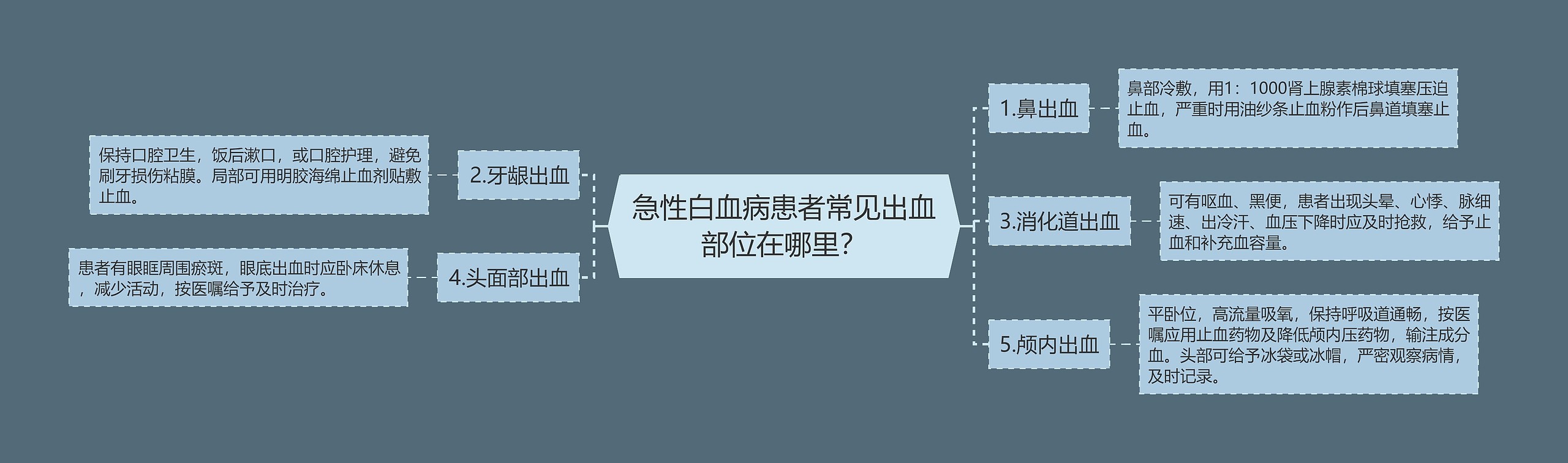 急性白血病患者常见出血部位在哪里? 急性白血病患者常见出血部位在哪里?
