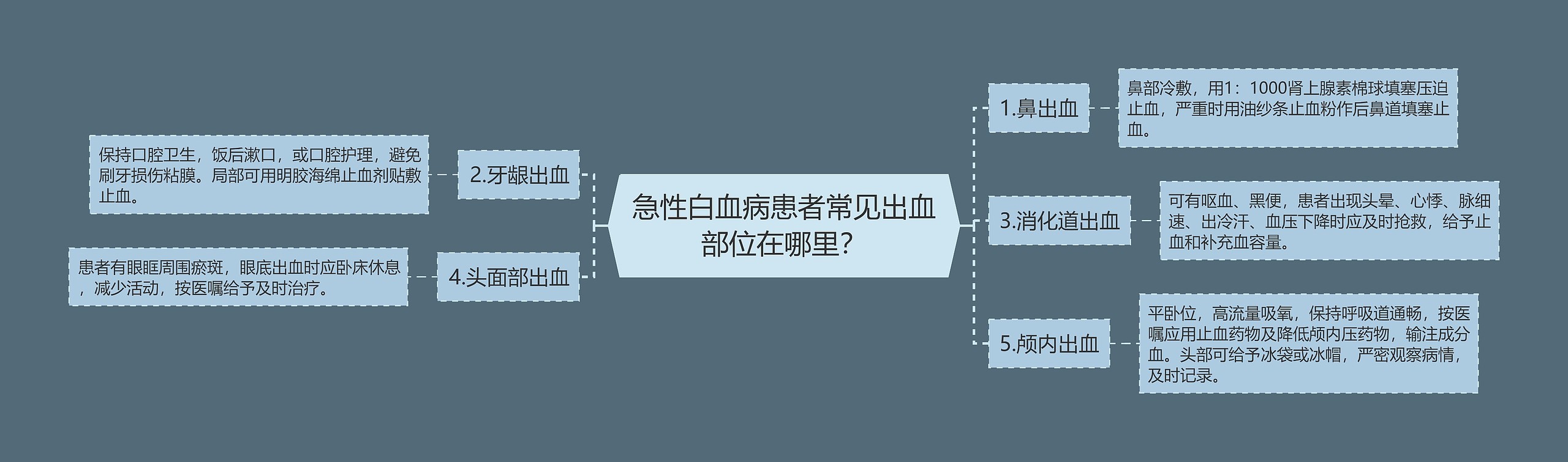 急性白血病患者常见出血部位在哪里？思维导图