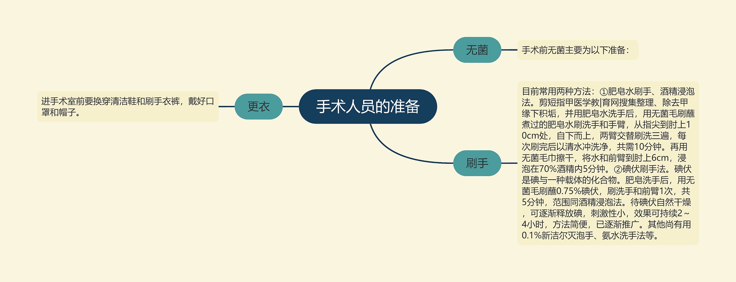 手术人员的准备思维导图