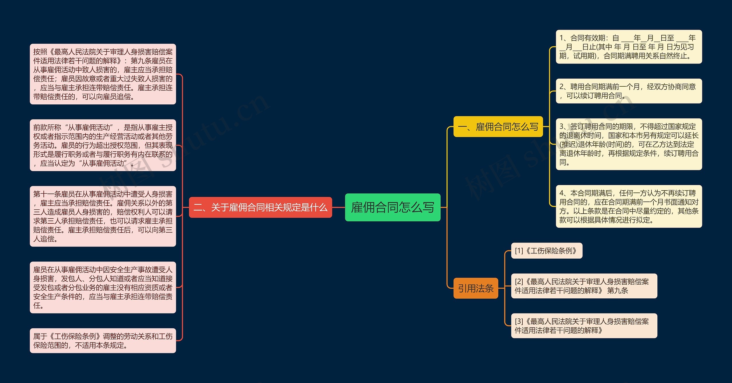 雇佣合同怎么写思维导图