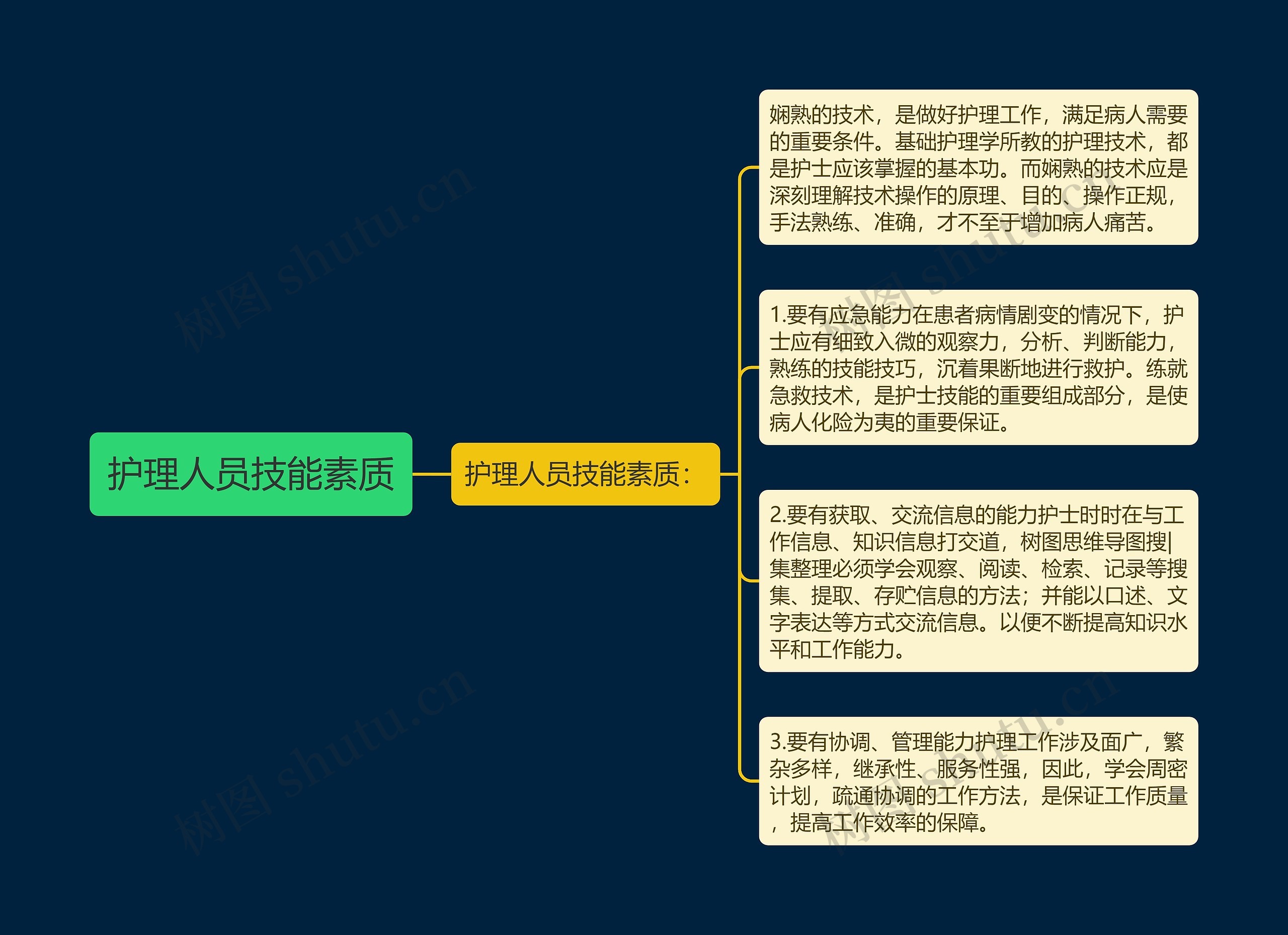 护理人员技能素质思维导图