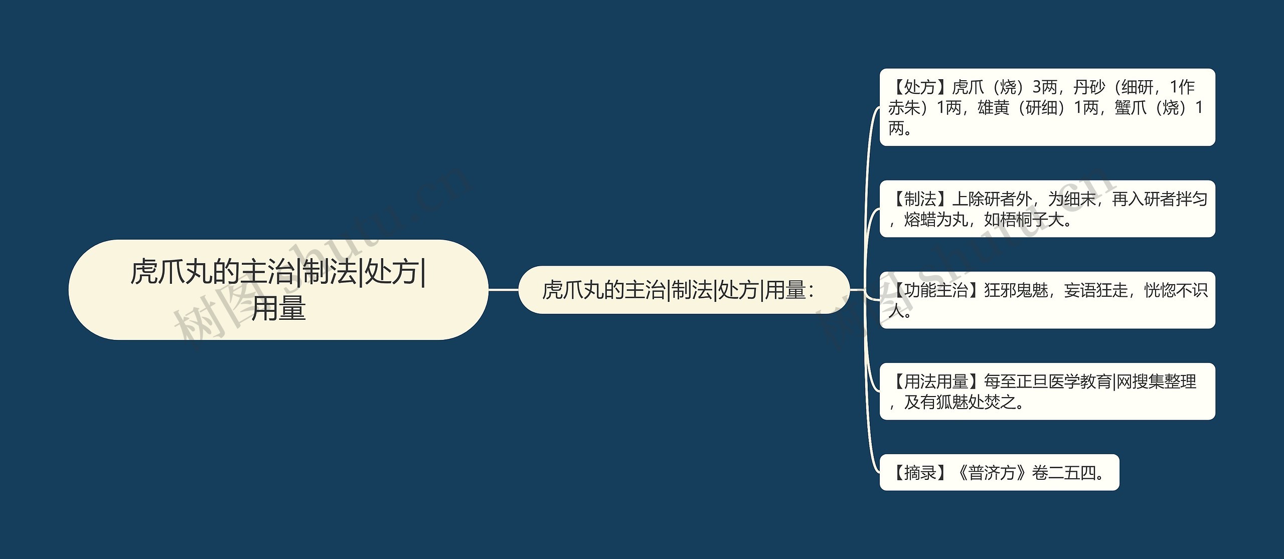 虎爪丸的主治|制法|处方|用量思维导图