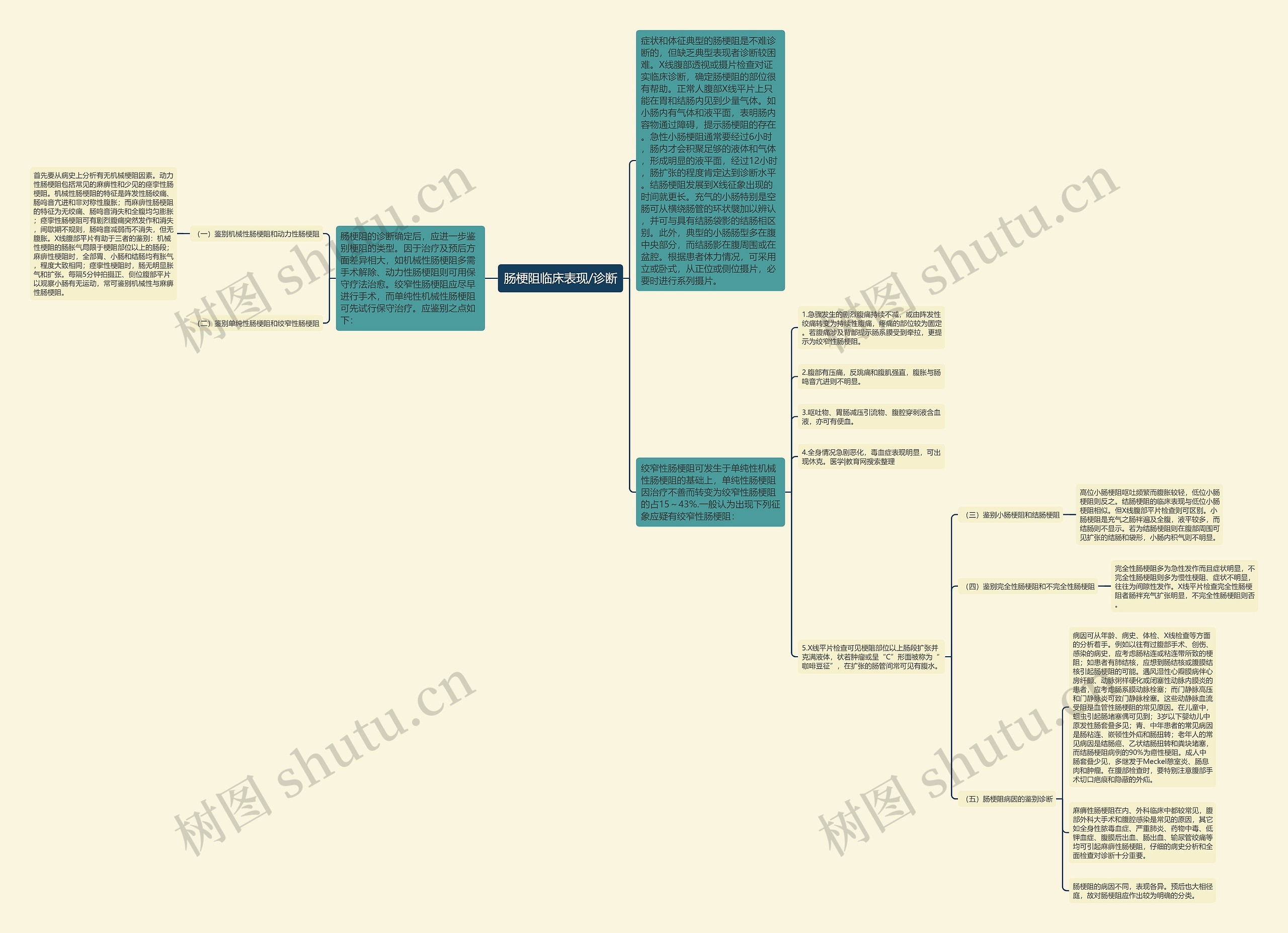 肠梗阻临床表现/诊断思维导图