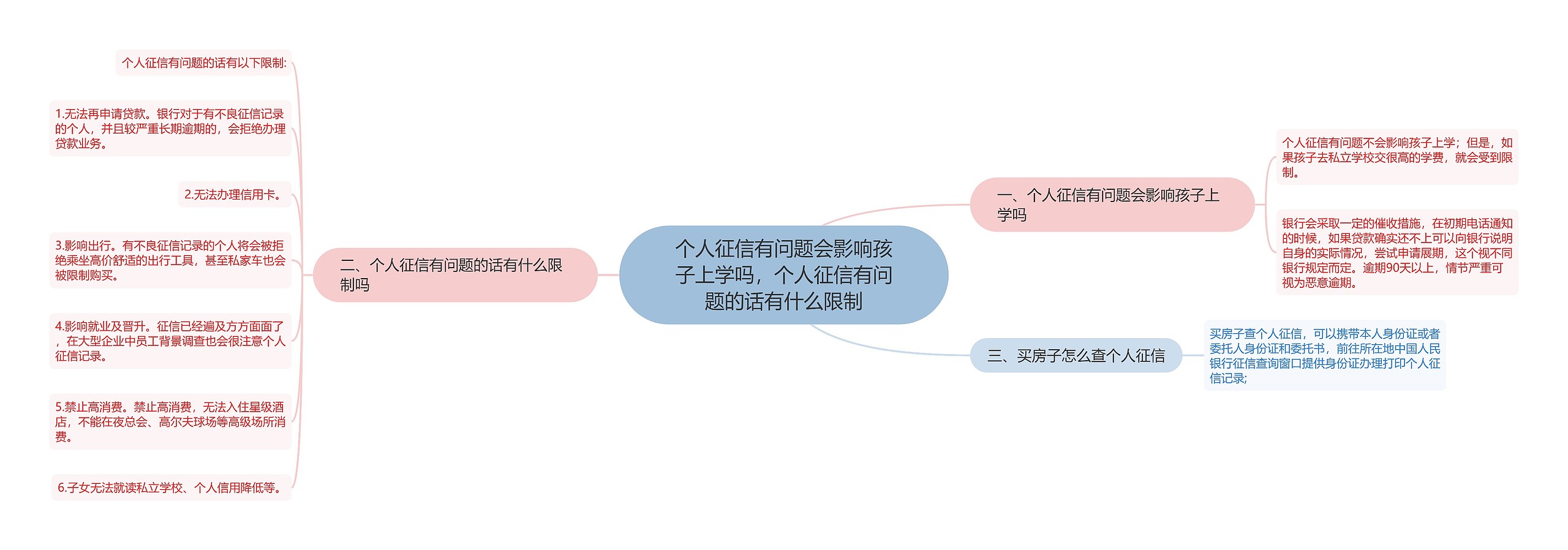 个人征信有问题会影响孩子上学吗，个人征信有问题的话有什么限制思维导图