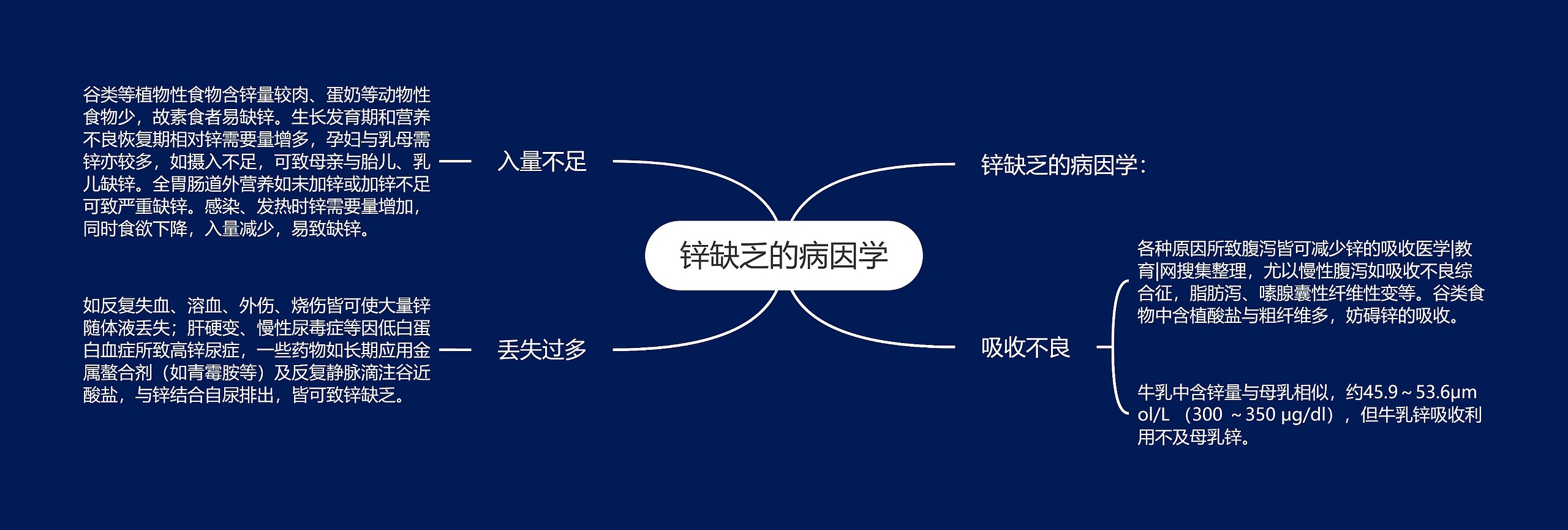 锌缺乏的病因学思维导图