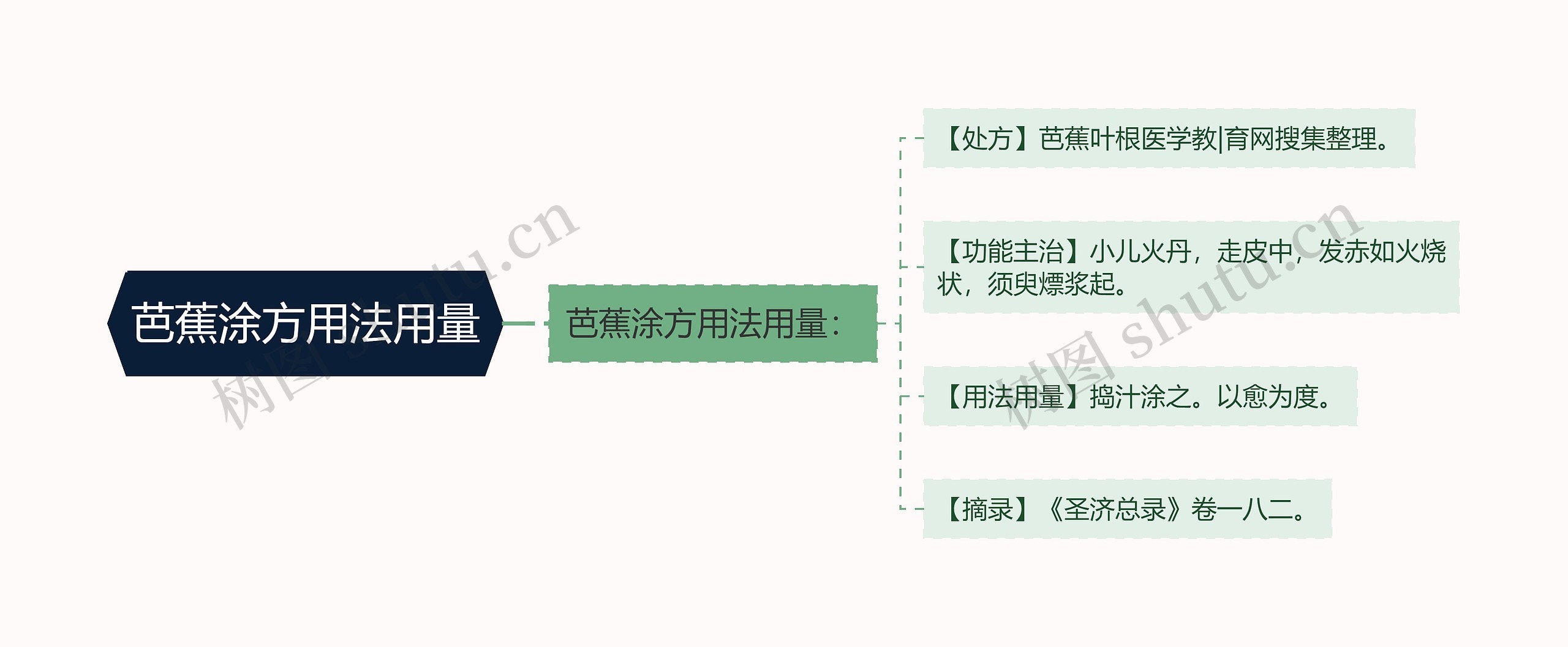 芭蕉涂方用法用量思维导图